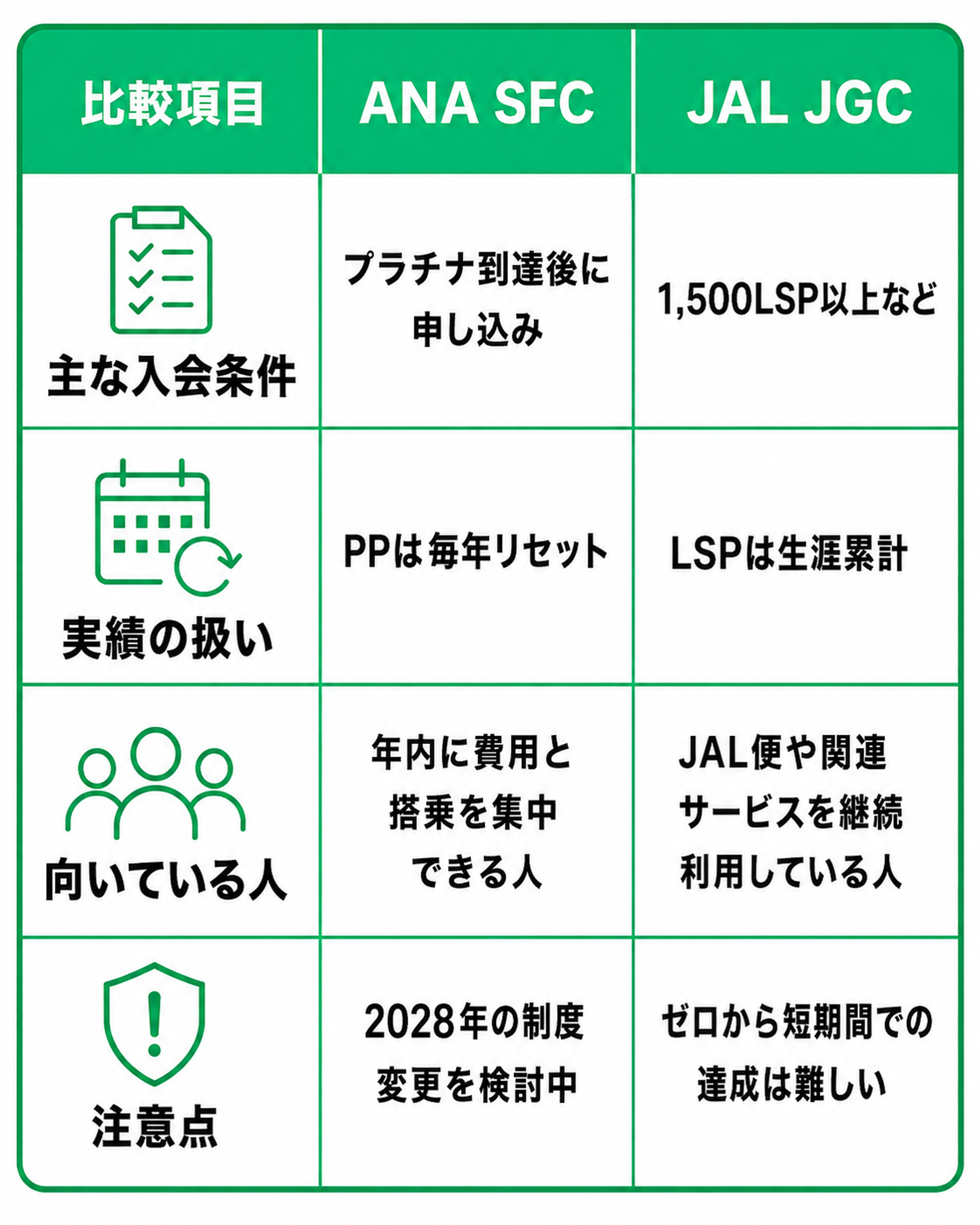 ANAのSFC（スーパーフライヤーズカード）とJALのJGC（JALグローバルクラブ）を、入会条件や実績の考え方などの観点から比較した表。表は3列構成で、左から『比較項目』『ANA SFC』『JAL JGC』となっている。比較項目は全部で4つあり、それぞれの行でANA SFCとJAL JGCの違いを並べて確認できる。  1つ目の比較項目は『主な入会条件』。ANA SFCは『プラチナ到達後に申し込み』、JAL JGCは『1,500LSP以上など』となっている。ANA SFCは、まずANAの上級ステータスであるプラチナに到達してから申し込む流れであるのに対し、JAL JGCはLife Statusポイントを1,500以上貯めるなどの条件を満たす必要があることを示している。  2つ目の比較項目は『実績の扱い』。ANA SFCは『PPは毎年リセット』、JAL JGCは『LSPは生涯累計』。ANAのプレミアムポイントは1年ごとにリセットされるため、一定期間内にまとめて実績を作る必要がある一方、JALのLife Statusポイントは長期で積み上げていけることが分かる。  3つ目の比較項目は『向いている人』。ANA SFCは『年内に費用と搭乗を集中できる人』、JAL JGCは『JAL便や関連サービスを継続利用している人』。ANA SFCは短期間で集中して条件達成を目指す人向きで、JAL JGCは日常的・継続的にJAL系サービスを使う人に向いていることを示している。  4つ目の比較項目は『注意点』。ANA SFCは『2028年の制度変更を検討中』、JAL JGCは『ゼロから短期間での達成は難しい』。ANAは今後の制度見直しの可能性に注意が必要で、JALは長期積み上げ型のため、何もない状態から短期間で一気に到達するのは難しいことを表している。  デザインは白背景に緑色を基調とした比較表で、上部の見出し行は濃い緑の帯に白文字で『比較項目』『ANA SFC』『JAL JGC』と表示されている。左列には各比較項目を表すシンプルな緑色のアイコンがあり、主な入会条件の行にはチェックリスト、実績の扱いの行にはカレンダー、向いている人の行には複数の人物、注意点の行には警告マーク入りの盾が配置されている。全体として、ANA SFCとJAL JGCの違いを、入会のしやすさ、実績の積み方、向いている利用者像、注意点という観点から整理して比較できる表になっている