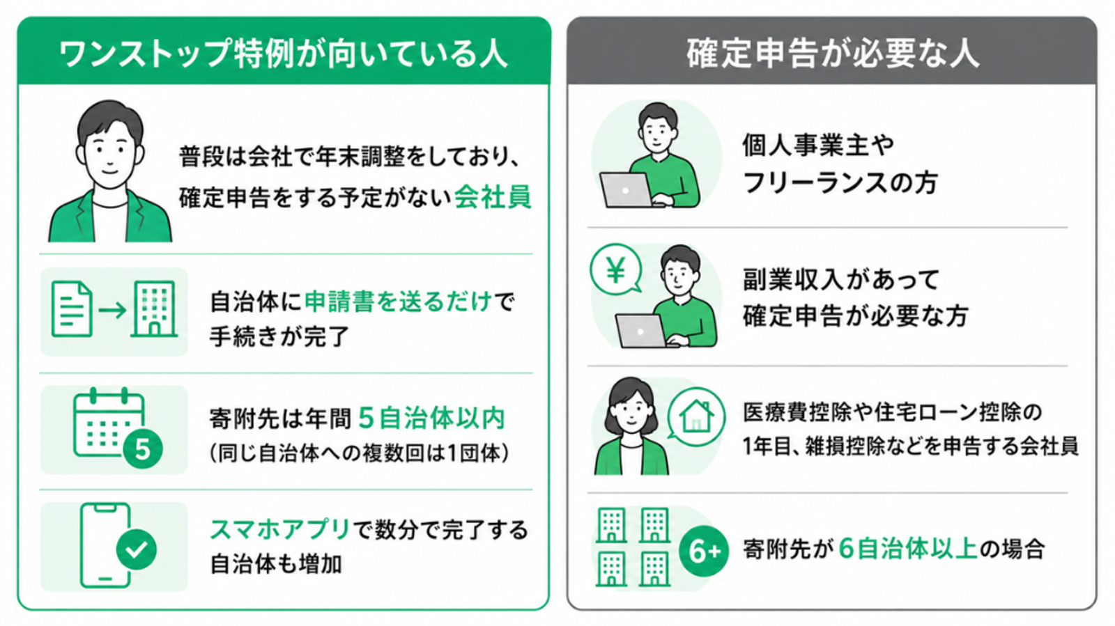 ふるさと納税の手続き方法を比較した図解。左側は「ワンストップ特例が向いている人」として、年末調整のみの会社員、自治体数が5以内、申請書を送るだけで完了するケースを紹介。右側は「確定申告が必要な人」として、個人事業主・フリーランス、副業収入がある人、医療費控除や住宅ローン控除初年度の会社員、6自治体以上へ寄附した人を、シンプルな人物イラストとアイコンで整理したフラットデザインのインフォグラフィック。