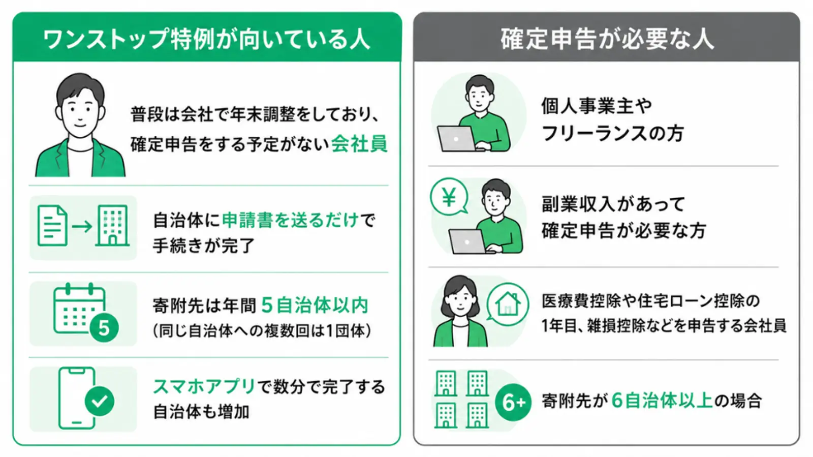 ふるさと納税の手続き方法を比較した図解。左側は「ワンストップ特例が向いている人」として、年末調整のみの会社員、自治体数が5以内、申請書を送るだけで完了するケースを紹介。右側は「確定申告が必要な人」として、個人事業主・フリーランス、副業収入がある人、医療費控除や住宅ローン控除初年度の会社員、6自治体以上へ寄附した人を、シンプルな人物イラストとアイコンで整理したフラットデザインのインフォグラフィック。