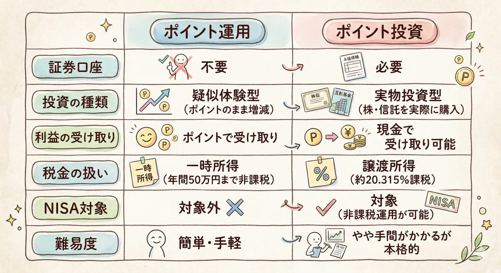 「ポイント運用」（ポイントベースの模擬投資）と「ポイント投資」（ポイントを使った実際の金融投資）を比較した日本語のインフォグラフィック。口座要件、利益の取り扱い、税金、難易度など、主な違いを説明しています。