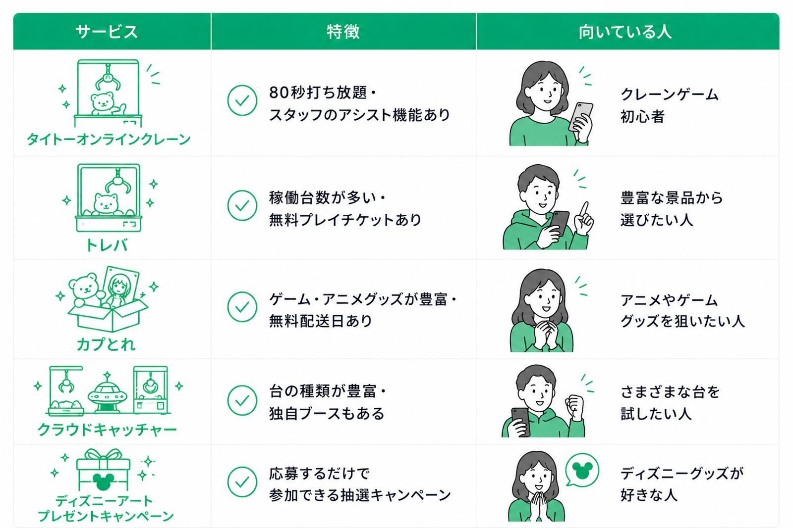 オンラインクレーンゲームやプレゼントキャンペーンを比較した表。列は左から「サービス」「特徴」「向いている人」の3項目で構成されている。  1行目は「タイトーオンラインクレーン」。クレーンゲーム機をモチーフにしたオリジナルの線画アイコンが配置されている。特徴は「80秒打ち放題・スタッフのアシスト機能あり」。向いている人は「クレーンゲーム初心者」。スマホを持った人物イラストが添えられ、初心者でも挑戦しやすいサービスであることを表現している。  2行目は「トレバ」。クレーンゲーム機と景品をイメージしたオリジナル線画アイコンを配置。特徴は「稼働台数が多い・無料プレイチケットあり」。向いている人は「豊富な景品から選びたい人」。スマホを見ながら選んでいる人物イラストが描かれている。  3行目は「カプとれ」。箱からアニメグッズやぬいぐるみが出ているようなオリジナル線画アイコンを使用。特徴は「ゲーム・アニメグッズが豊富・無料配送日あり」。向いている人は「アニメやゲームグッズを狙いたい人」。期待した表情の人物イラストが配置されている。  4行目は「クラウドキャッチャー」。異なるタイプのクレーンゲーム機を並べたオリジナル線画アイコンを使用。特徴は「台の種類が豊富・独自ブースもある」。向いている人は「さまざまな台を試したい人」。スマホを持ちながらガッツポーズをする人物イラストが描かれている。  5行目は「ディズニーアートプレゼントキャンペーン」。プレゼントボックスをモチーフにしたオリジナル線画アイコンを配置。特徴は「応募するだけで参加できる抽選キャンペーン」。向いている人は「ディズニーグッズが好きな人」。プレゼント当選を期待して喜ぶ人物イラストが描かれている。  全体は白背景に緑色を基調とした比較表デザイン。見出し行は濃い緑色で統一され、各特徴欄にはチェックマークアイコンが配置されている。公式ロゴや公式キャラクターは使用せず、すべてオリジナルの線画アイコンとシンプルな人物イラストで構成された、初心者にもわかりやすいオンラインクレーンゲーム比較表。