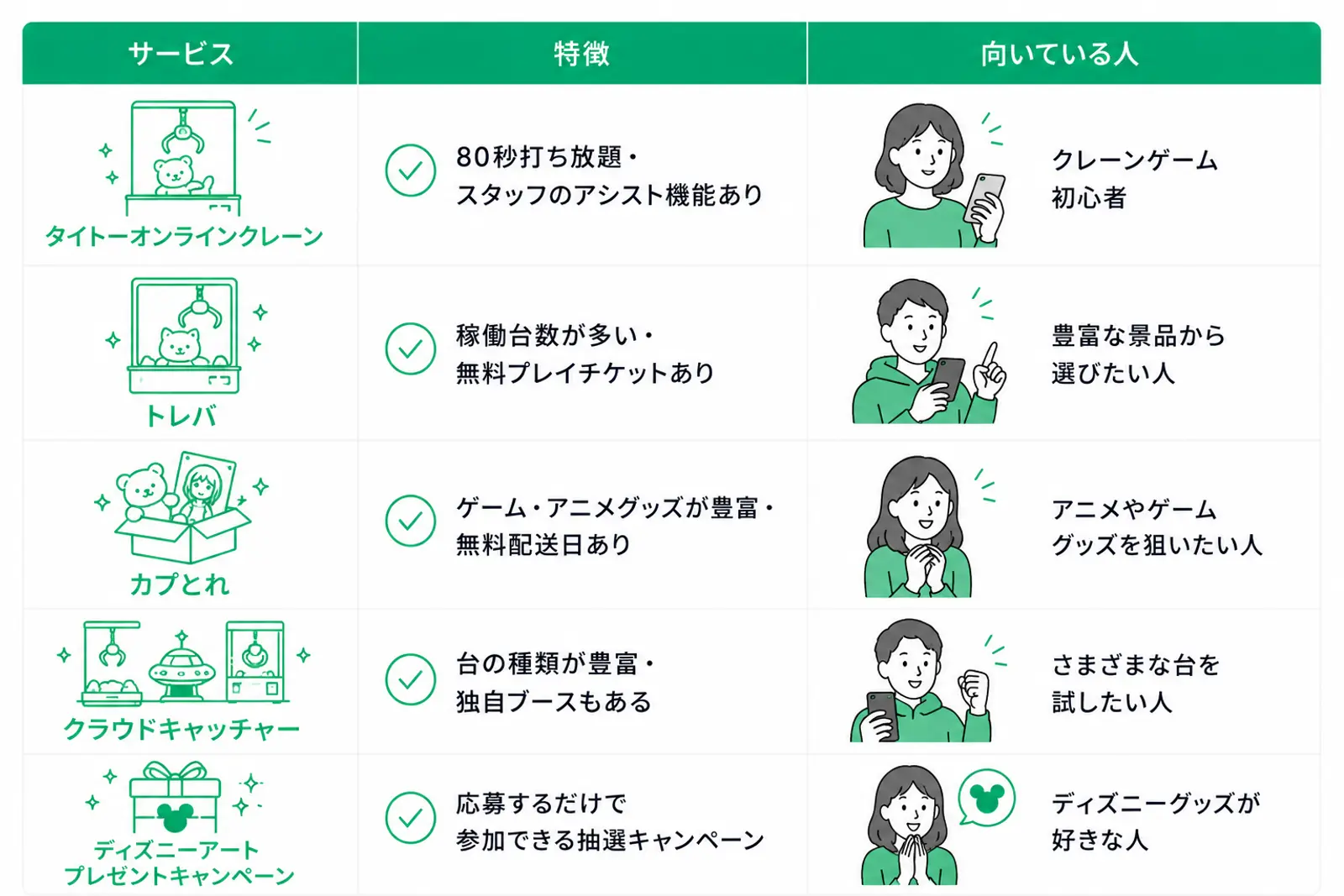 オンラインクレーンゲームやプレゼントキャンペーンを比較した表。列は左から「サービス」「特徴」「向いている人」の3項目で構成されている。 1行目は「タイトーオンラインクレーン」。クレーンゲーム機をモチーフにしたオリジナルの線画アイコンが配置されている。特徴は「80秒打ち放題・スタッフのアシスト機能あり」。向いている人は「クレーンゲーム初心者」。スマホを持った人物イラストが添えられ、初心者でも挑戦しやすいサービスであることを表現している。 2行目は「トレバ」。クレーンゲーム機と景品をイメージしたオリジナル線画アイコンを配置。特徴は「稼働台数が多い・無料プレイチケットあり」。向いている人は「豊富な景品から選びたい人」。スマホを見ながら選んでいる人物イラストが描かれている。 3行目は「カプとれ」。箱からアニメグッズやぬいぐるみが出ているようなオリジナル線画アイコンを使用。特徴は「ゲーム・アニメグッズが豊富・無料配送日あり」。向いている人は「アニメやゲームグッズを狙いたい人」。期待した表情の人物イラストが配置されている。 4行目は「クラウドキャッチャー」。異なるタイプのクレーンゲーム機を並べたオリジナル線画アイコンを使用。特徴は「台の種類が豊富・独自ブースもある」。向いている人は「さまざまな台を試したい人」。スマホを持ちながらガッツポーズをする人物イラストが描かれている。 5行目は「ディズニーアートプレゼントキャンペーン」。プレゼントボックスをモチーフにしたオリジナル線画アイコンを配置。特徴は「応募するだけで参加できる抽選キャンペーン」。向いている人は「ディズニーグッズが好きな人」。プレゼント当選を期待して喜ぶ人物イラストが描かれている。 全体は白背景に緑色を基調とした比較表デザイン。見出し行は濃い緑色で統一され、各特徴欄にはチェックマークアイコンが配置されている。公式ロゴや公式キャラクターは使用せず、すべてオリジナルの線画アイコンとシンプルな人物イラストで構成された、初心者にもわかりやすいオンラインクレーンゲーム比較表。