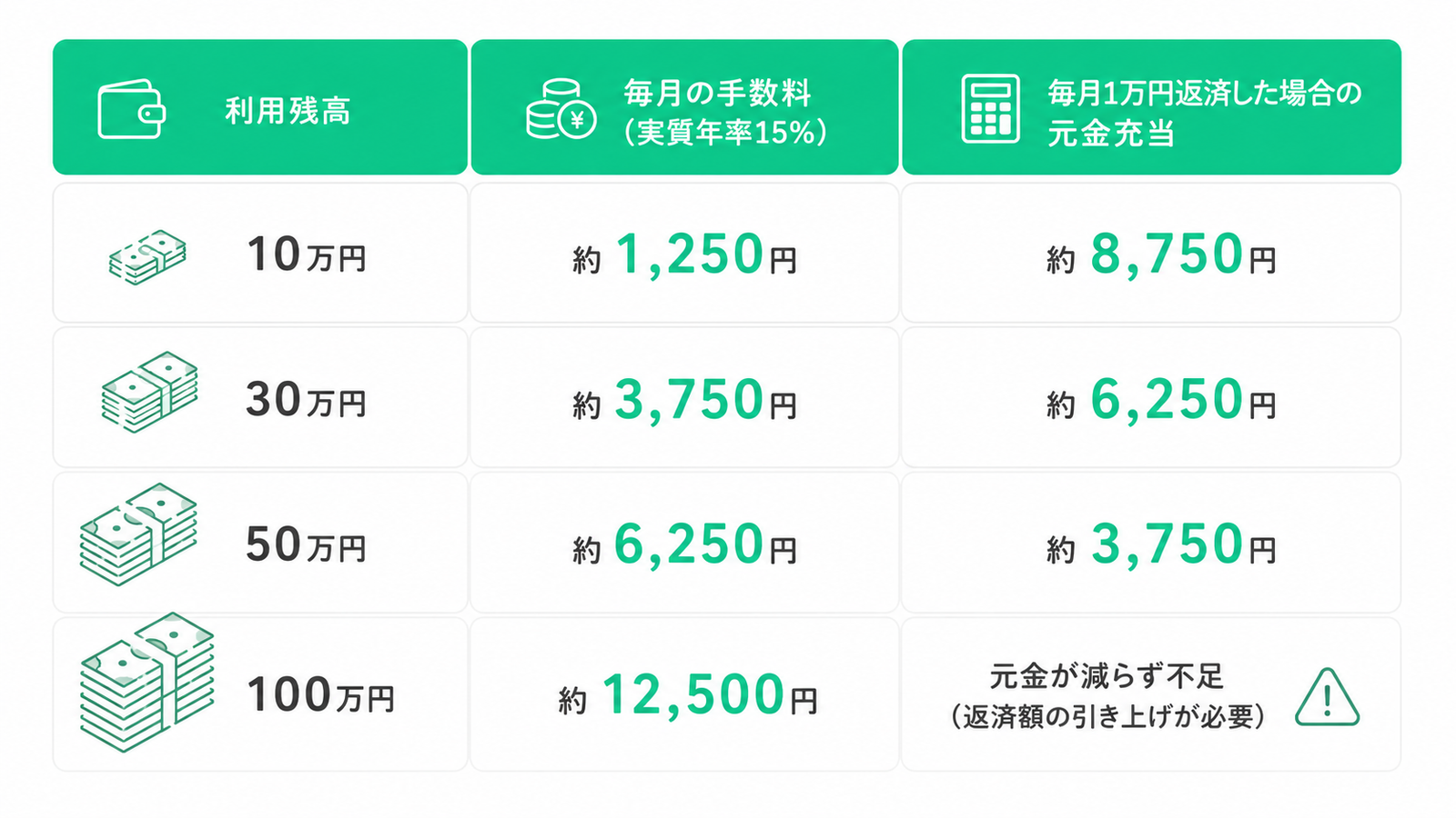 利用残高ごとの毎月の手数料（実質年率15.0%）と、毎月1万円返済した場合の元金充当額を比較した表。3列構成で「利用残高」「毎月の手数料（実質年率15%）」「毎月1万円返済した場合の元金充当」を掲載している。  利用残高10万円：毎月の手数料は約1,250円、毎月1万円返済した場合の元金充当は約8,750円。 利用残高30万円：毎月の手数料は約3,750円、毎月1万円返済した場合の元金充当は約6,250円。 利用残高50万円：毎月の手数料は約6,250円、毎月1万円返済した場合の元金充当は約3,750円。 利用残高100万円：毎月の手数料は約12,500円で、毎月1万円の返済では手数料を下回るため元金が減らず、不足する状態。返済額の引き上げが必要。  表全体から、利用残高が増えるほど毎月の手数料が大きくなり、同じ毎月1万円の返済でも元金に充てられる金額が減少することが分かる。特に利用残高100万円では毎月の手数料が返済額を上回るため、1万円返済では元金を減らせず、返済額の増額が必要であることを示している。