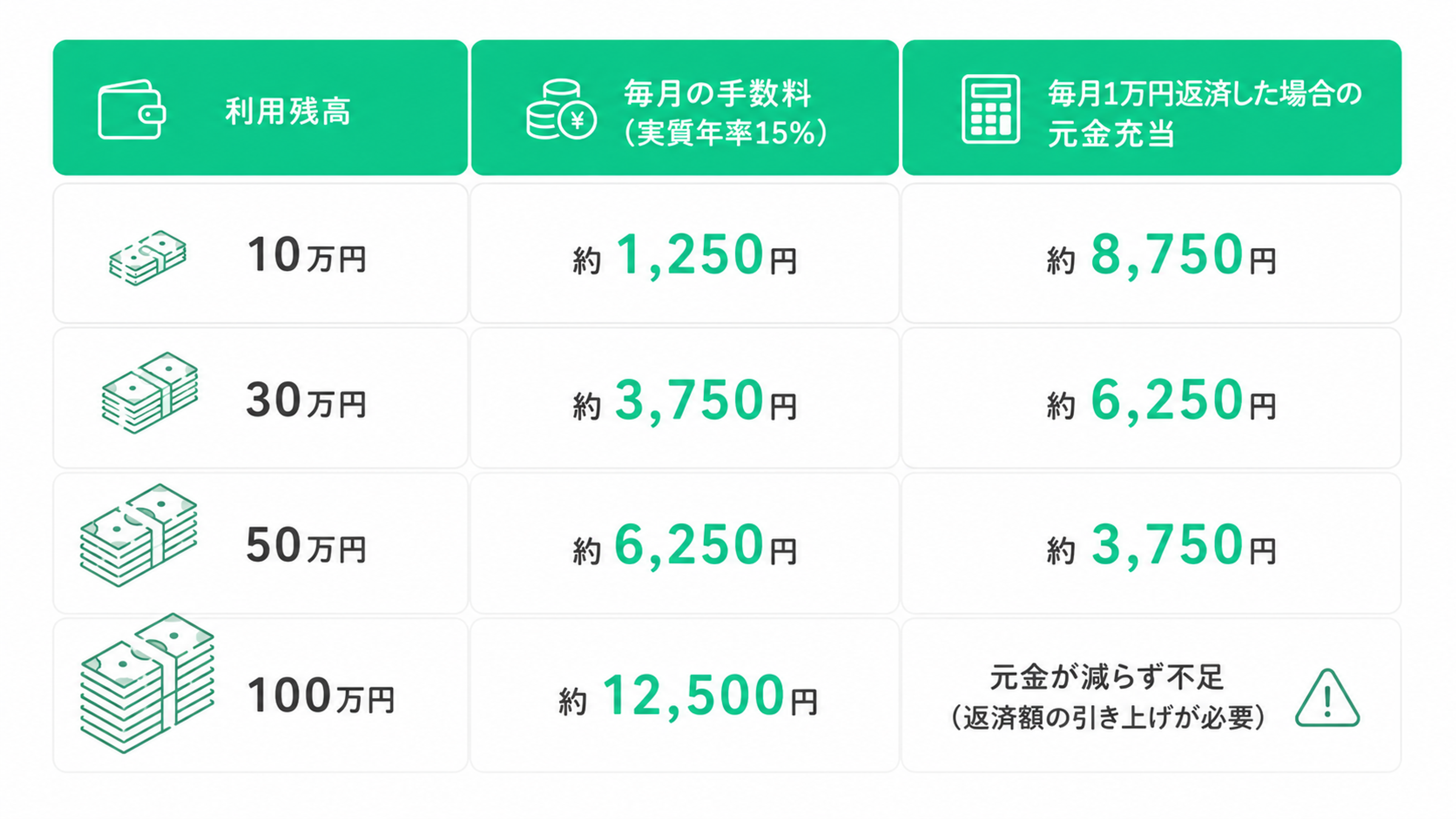 利用残高ごとの毎月の手数料(実質年率15.0%)と、毎月1万円返済した場合の元金充当額を比較した表。3列構成で「利用残高」「毎月の手数料(実質年率15%)」「毎月1万円返済した場合の元金充当」を掲載している。 利用残高10万円:毎月の手数料は約1,250円、毎月1万円返済した場合の元金充当は約8,750円。 利用残高30万円:毎月の手数料は約3,750円、毎月1万円返済した場合の元金充当は約6,250円。 利用残高50万円:毎月の手数料は約6,250円、毎月1万円返済した場合の元金充当は約3,750円。 利用残高100万円:毎月の手数料は約12,500円で、毎月1万円の返済では手数料を下回るため元金が減らず、不足する状態。返済額の引き上げが必要。 表全体から、利用残高が増えるほど毎月の手数料が大きくなり、同じ毎月1万円の返済でも元金に充てられる金額が減少することが分かる。特に利用残高100万円では毎月の手数料が返済額を上回るため、1万円返済では元金を減らせず、返済額の増額が必要であることを示している。