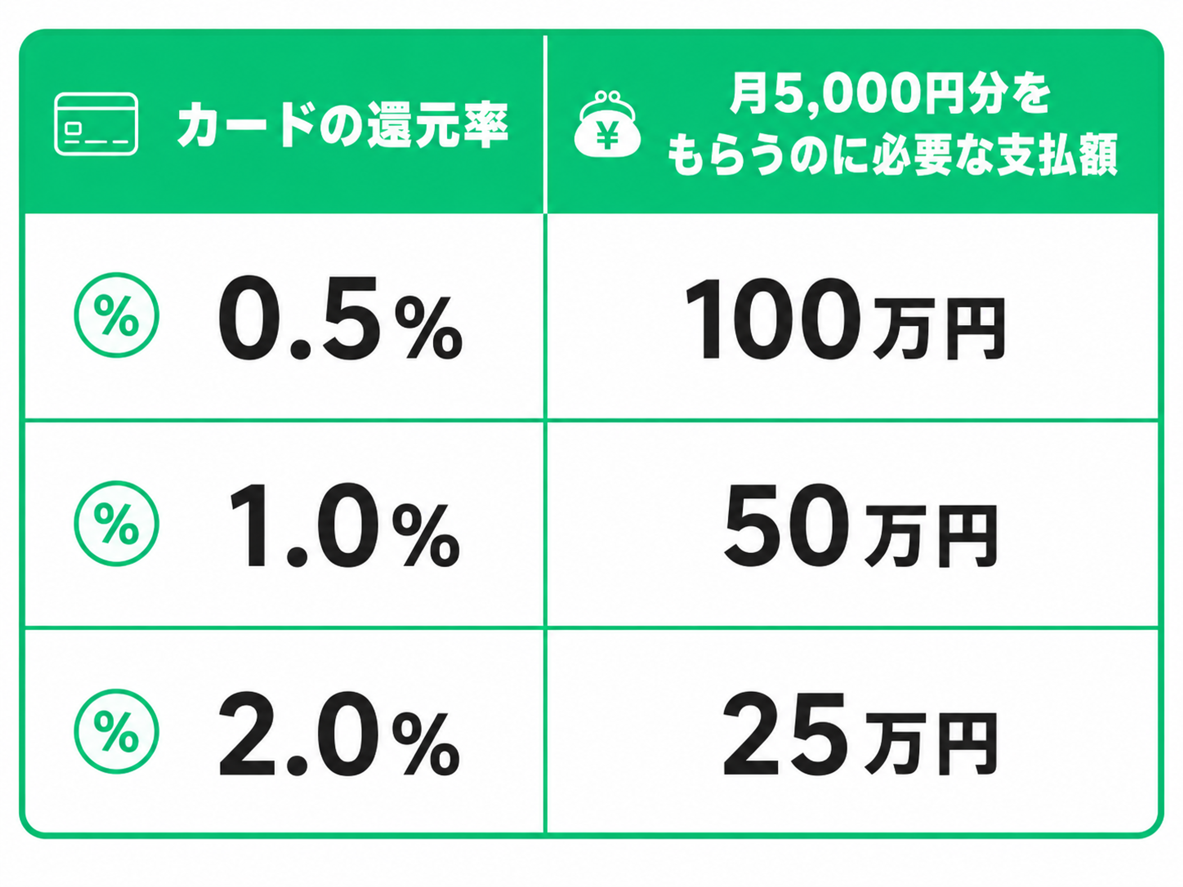 カードの還元率月5,000円分をもらうのに必要な支払額0.5%100万円1.0%50万円2.0%25万円