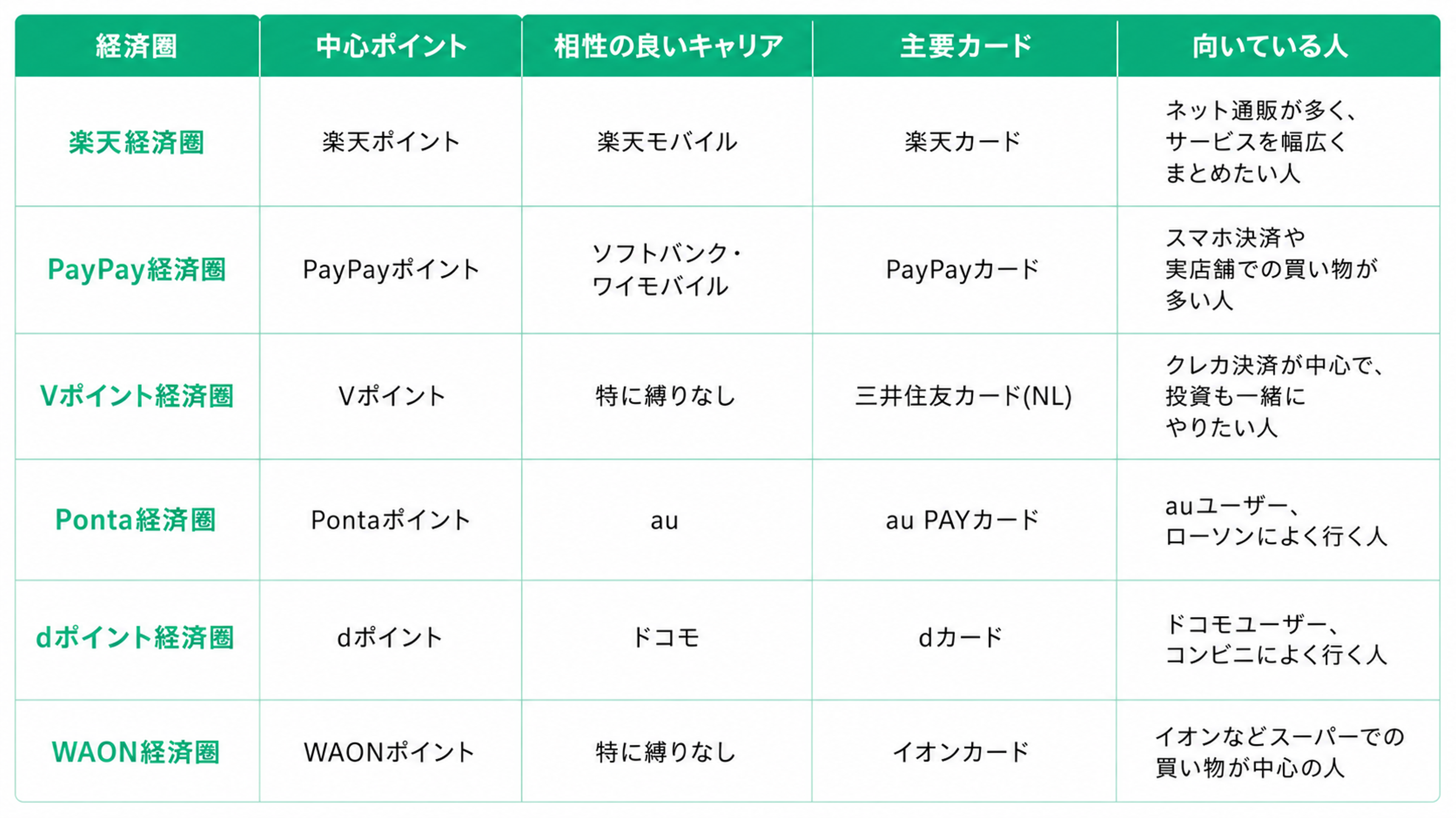 白背景に緑色(#00c886)を基調とした比較表。列は「経済圏」「中心ポイント」「相性の良いキャリア」「主要カード」「向いている人」の5項目。楽天経済圏(楽天ポイント・楽天モバイル・楽天カード・ネット通販が多い人向け)、PayPay経済圏(PayPayポイント・ソフトバンク/ワイモバイル・PayPayカード・スマホ決済や実店舗利用が多い人向け)、Vポイント経済圏(Vポイント・キャリア縛りなし・三井住友カード(NL)・クレジットカード決済や投資をしたい人向け)、Ponta経済圏(Pontaポイント・au・au PAYカード・auユーザーやローソン利用が多い人向け)、dポイント経済圏(dポイント・ドコモ・dカード・ドコモユーザーやコンビニ利用が多い人向け)、WAON経済圏(WAONポイント・キャリア縛りなし・イオンカード・イオンなどスーパー利用が中心の人向け)を一覧で比較している。