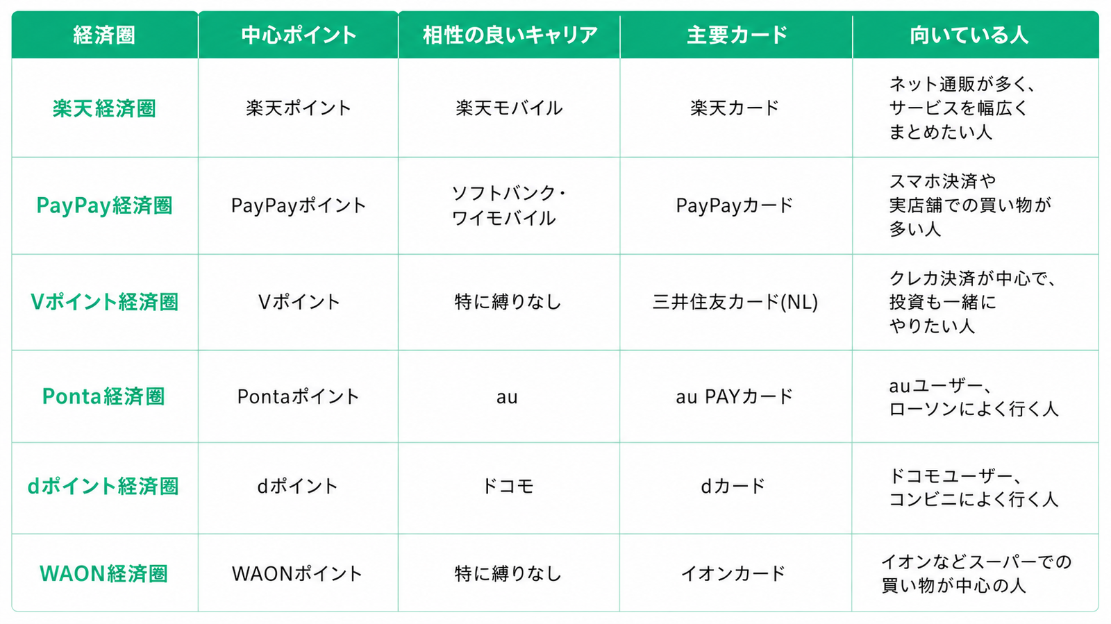 白背景に緑色(#00c886)を基調とした比較表。列は「経済圏」「中心ポイント」「相性の良いキャリア」「主要カード」「向いている人」の5項目。楽天経済圏(楽天ポイント・楽天モバイル・楽天カード・ネット通販が多い人向け)、PayPay経済圏(PayPayポイント・ソフトバンク/ワイモバイル・PayPayカード・スマホ決済や実店舗利用が多い人向け)、Vポイント経済圏(Vポイント・キャリア縛りなし・三井住友カード(NL)・クレジットカード決済や投資をしたい人向け)、Ponta経済圏(Pontaポイント・au・au PAYカード・auユーザーやローソン利用が多い人向け)、dポイント経済圏(dポイント・ドコモ・dカード・ドコモユーザーやコンビニ利用が多い人向け)、WAON経済圏(WAONポイント・キャリア縛りなし・イオンカード・イオンなどスーパー利用が中心の人向け)を一覧で比較している。