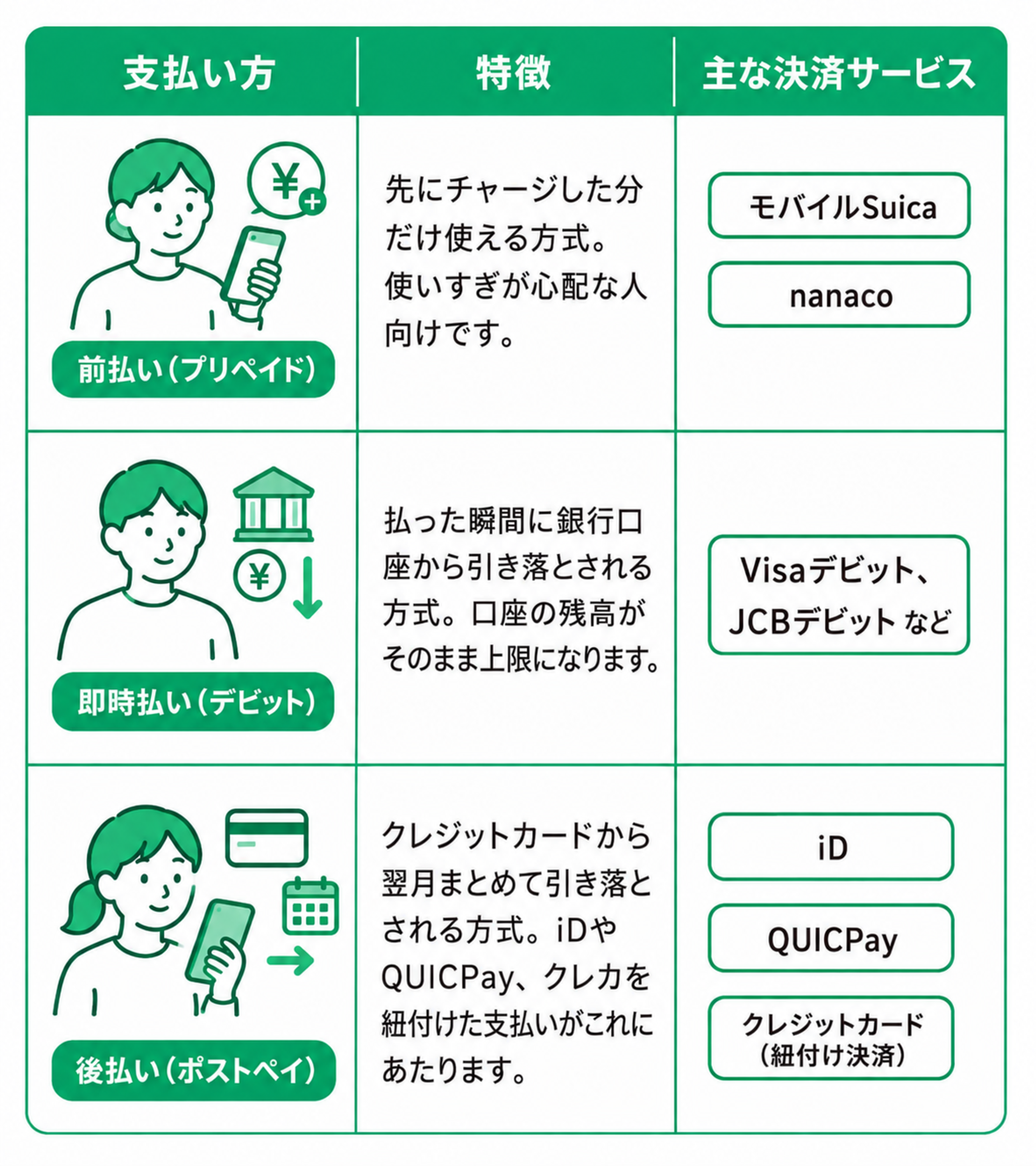キャッシュレス決済の支払いタイミングを、前払い・即時払い・後払いの3種類で比較した表。列は『支払い方』『特徴』『主な決済サービス』の3項目。前払い（プリペイド）は、先にチャージした分だけ使える方式で、使いすぎが心配な人向け。主な決済サービスはモバイルSuica、nanaco。即時払い（デビット）は、支払った瞬間に銀行口座から引き落とされる方式で、口座残高がそのまま利用上限になる。主な決済サービスはVisaデビット、JCBデビットなど。後払い（ポストペイ）は、クレジットカードから翌月まとめて引き落とされる方式。主な決済サービスはiD、QUICPay、クレジットカードを紐付けた支払い。白背景に緑を基調としたシンプルな比較表で、それぞれの支払い方法にカードやスマートフォン、銀行などを表すラインアイコンが添えられている。