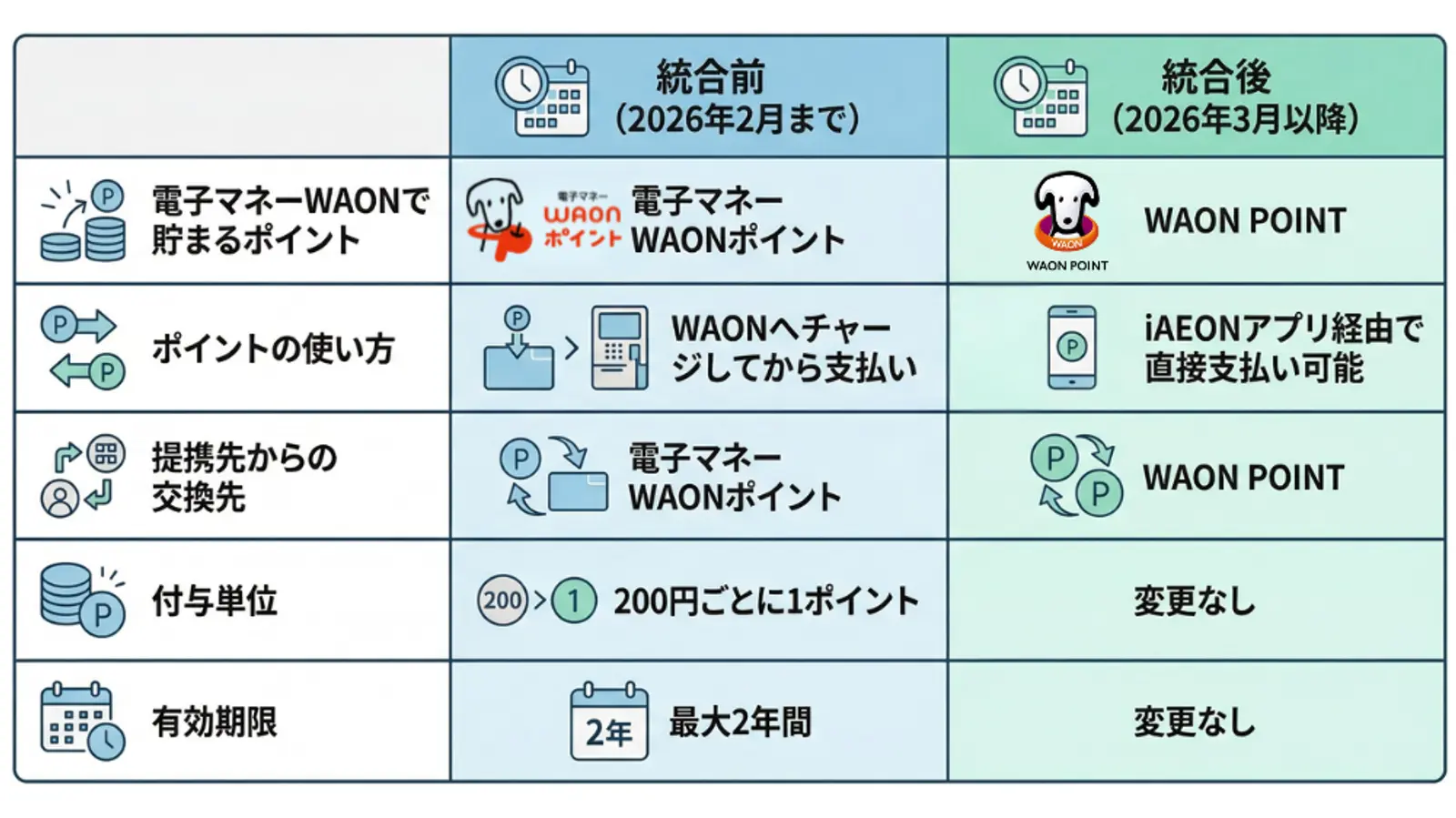2026年3月からのポイントシステムの変更点を比較した表。ポイントの名称がWAON POINTに変更され、電子マネーのチャージからiAEONアプリを介した直接決済へと利用方法が移行する様子が示されている。