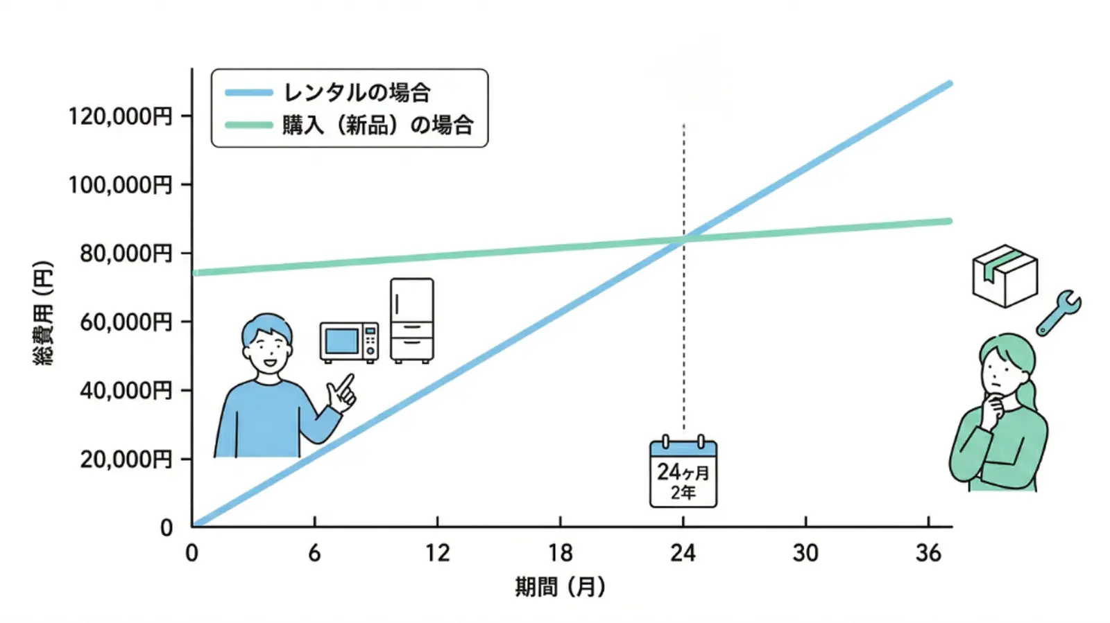 36か月間の家電製品のレンタル費用と新品購入費用を比較した折れ線グラフ。レンタル費用(青線)はゼロから直線的に増加する一方、購入費用(緑線)は初期費用が高く、緩やかに増加します。24か月後には費用が同等になり、その後はレンタルの方が割高になります。