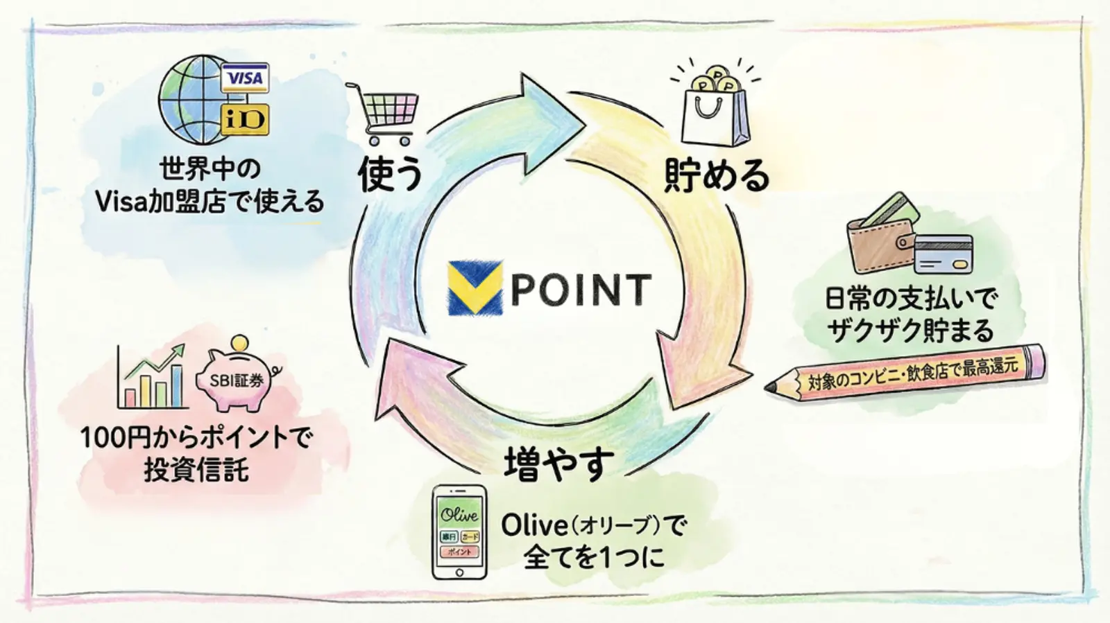 中央に「VPOINT」とラベル付けされた円形のロイヤルティポイントシステムを示すインフォグラフィック。「貯める」段階として、日々の支出でポイントを「貯める」、「利用する」段階として、世界中のVisa加盟店でポイントを「使う」、「投資やOliveアプリを通じてポイントを増やす」段階が示されています。