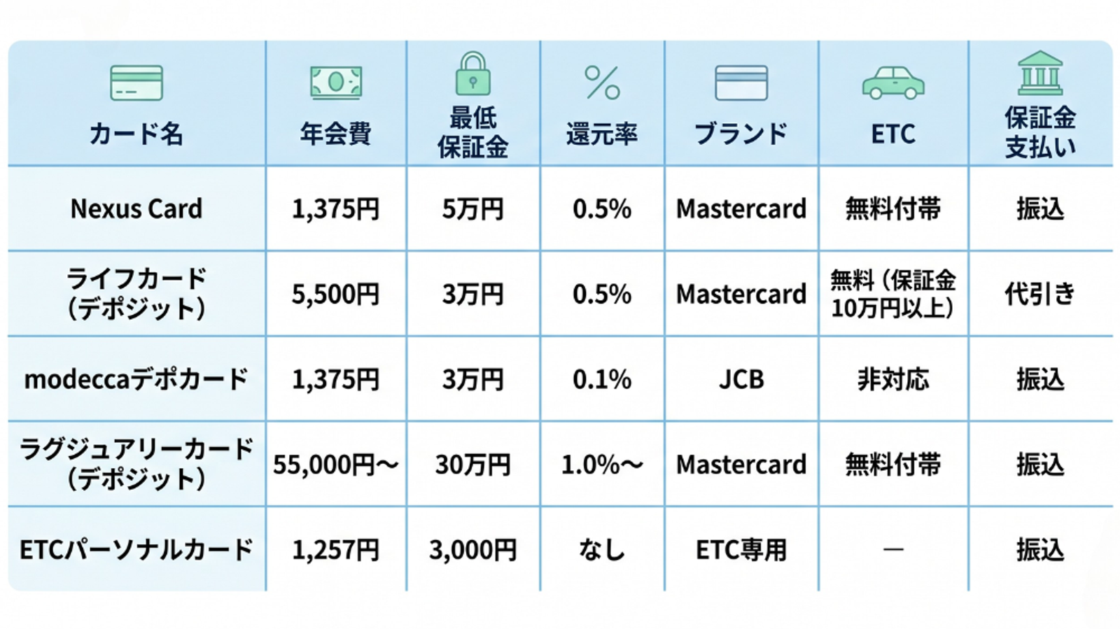 5つのカードの比較表。 ・Nexus Card: 年会費1,375円、保証金5万円、還元率0.5%、Mastercard、ETC無料、振込。 ・ライフカード(デポジット): 年会費5,500円、保証金3万円、還元率0.5%、Mastercard、ETC条件付無料、代引き。 ・modeccaデポカード: 年会費1,375円、保証金3万円、還元率0.1%、JCB、ETC非対応、振込。 ・ラグジュアリーカード(デポジット): 年会費55,000円〜、保証金30万円、還元率1.0%〜、Mastercard、ETC無料、振込。 ・ETCパーソナルカード: 年会費1,257円、保証金3,000円、還元なし、ETC専用、振込。 デザインはスカイブルーとミントグリーンを基調とした清潔感のあるスタイル。