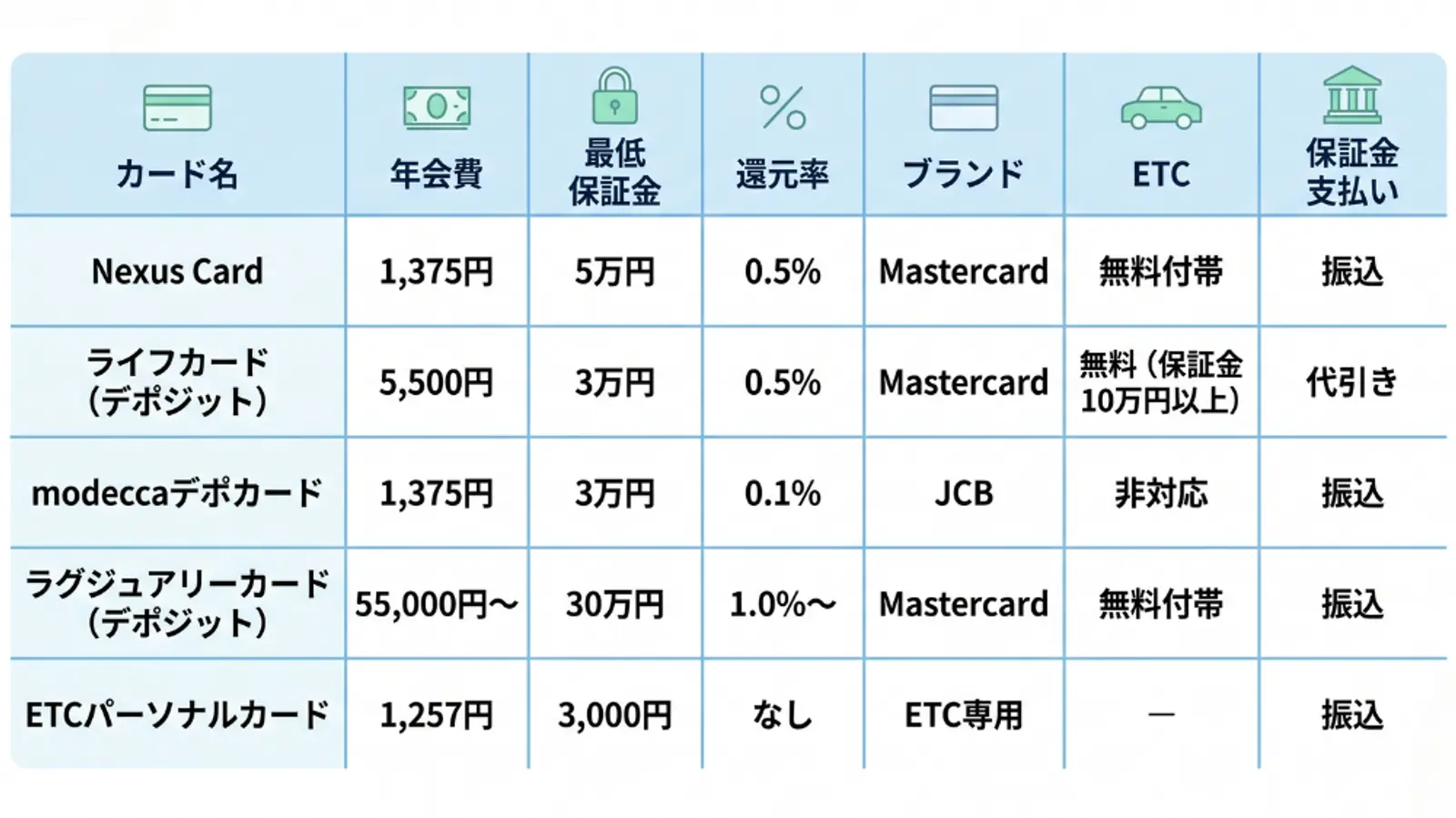 5つのカードの比較表。 ・Nexus Card: 年会費1,375円、保証金5万円、還元率0.5%、Mastercard、ETC無料、振込。 ・ライフカード(デポジット): 年会費5,500円、保証金3万円、還元率0.5%、Mastercard、ETC条件付無料、代引き。 ・modeccaデポカード: 年会費1,375円、保証金3万円、還元率0.1%、JCB、ETC非対応、振込。 ・ラグジュアリーカード(デポジット): 年会費55,000円〜、保証金30万円、還元率1.0%〜、Mastercard、ETC無料、振込。 ・ETCパーソナルカード: 年会費1,257円、保証金3,000円、還元なし、ETC専用、振込。 デザインはスカイブルーとミントグリーンを基調とした清潔感のあるスタイル。