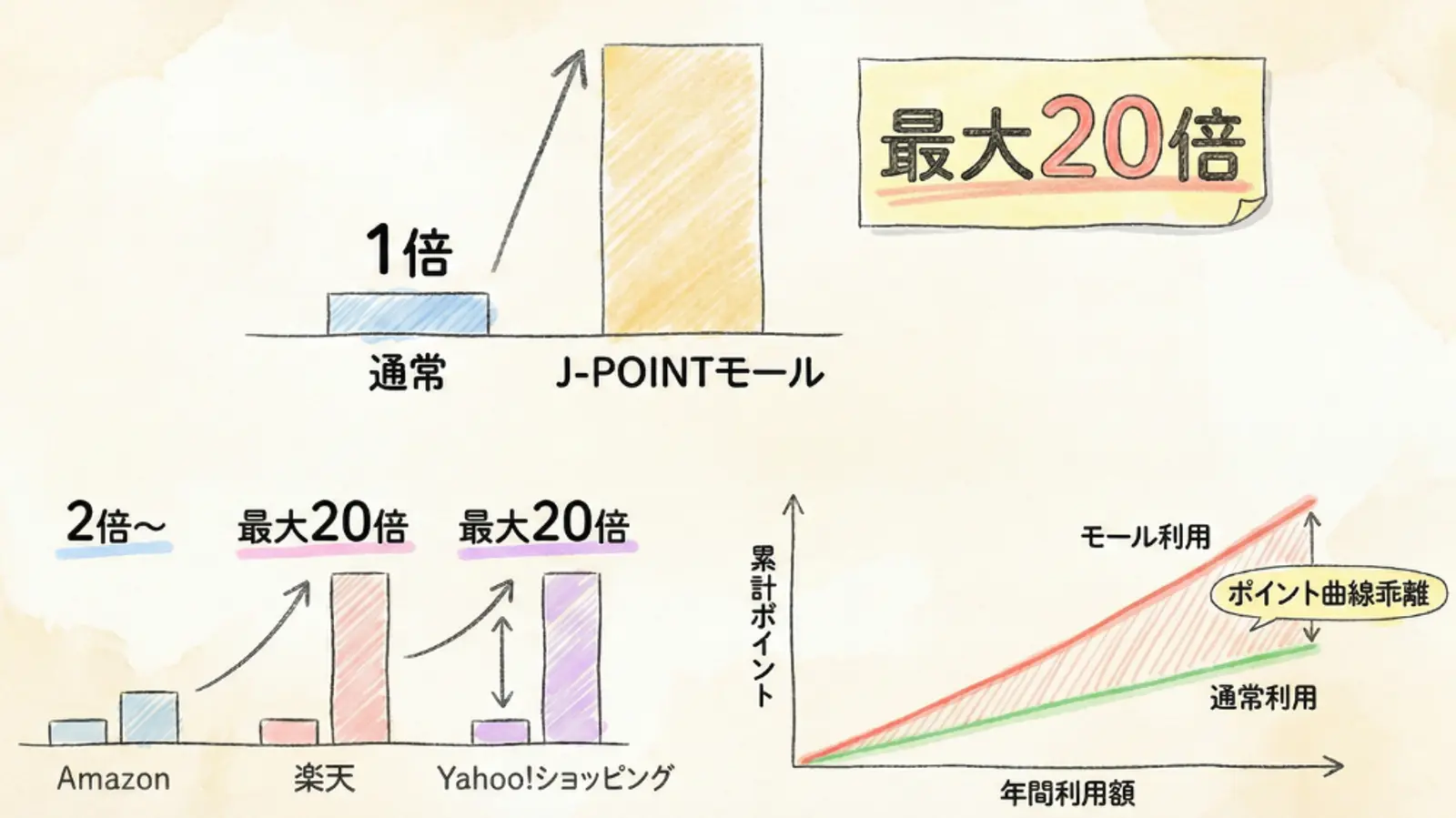 チャートを見ると、J-POINT モールでは通常の利用よりも最大 20 倍のポイント還元が提供され、Amazon、楽天、Yahoo! ショッピングの倍率も増加していることがわかります。