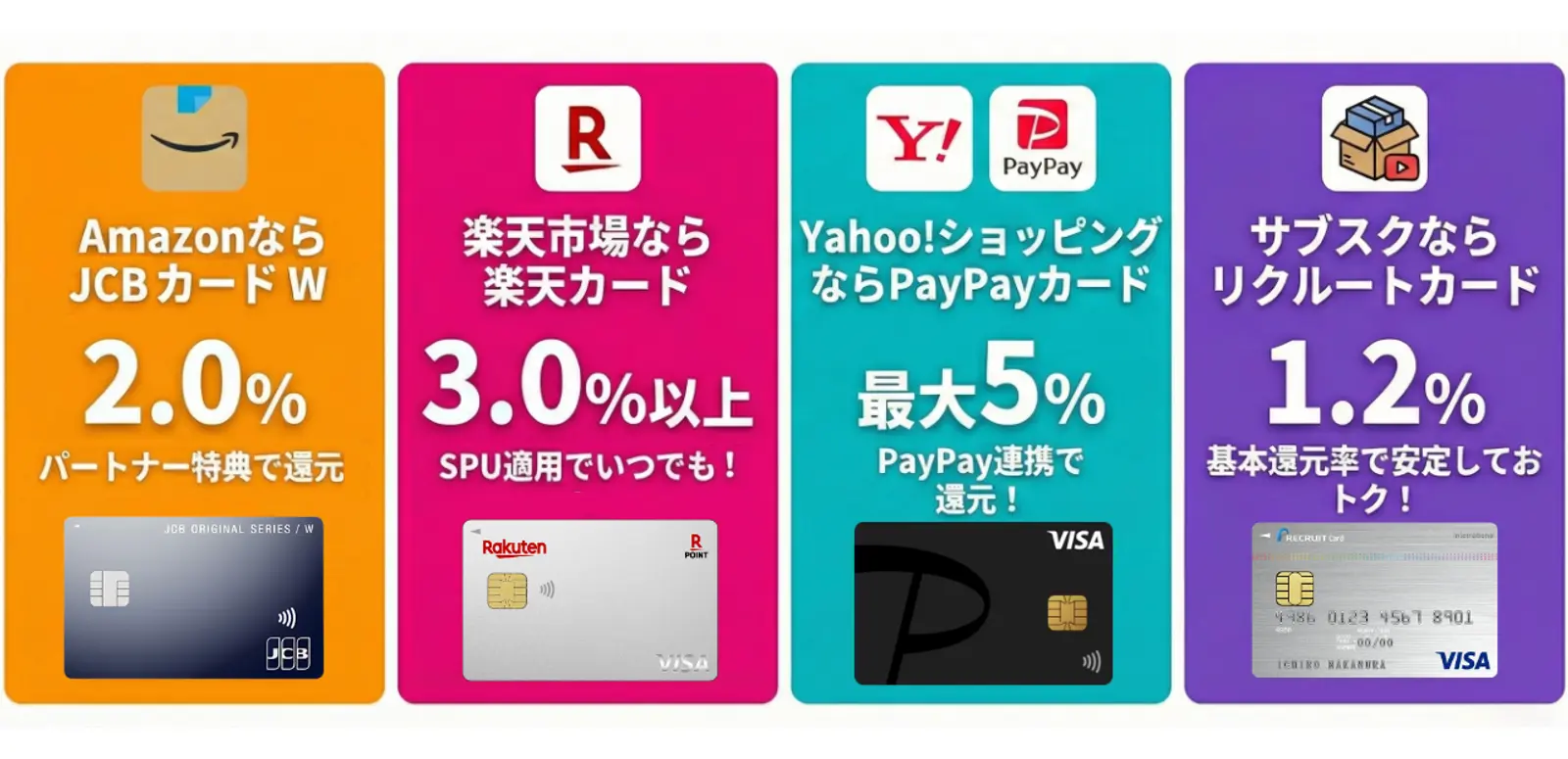 Amazon、楽天、Yahoo!ショッピング、定期購入などでのキャッシュバック率を推進する日本のクレジットカード4枚。