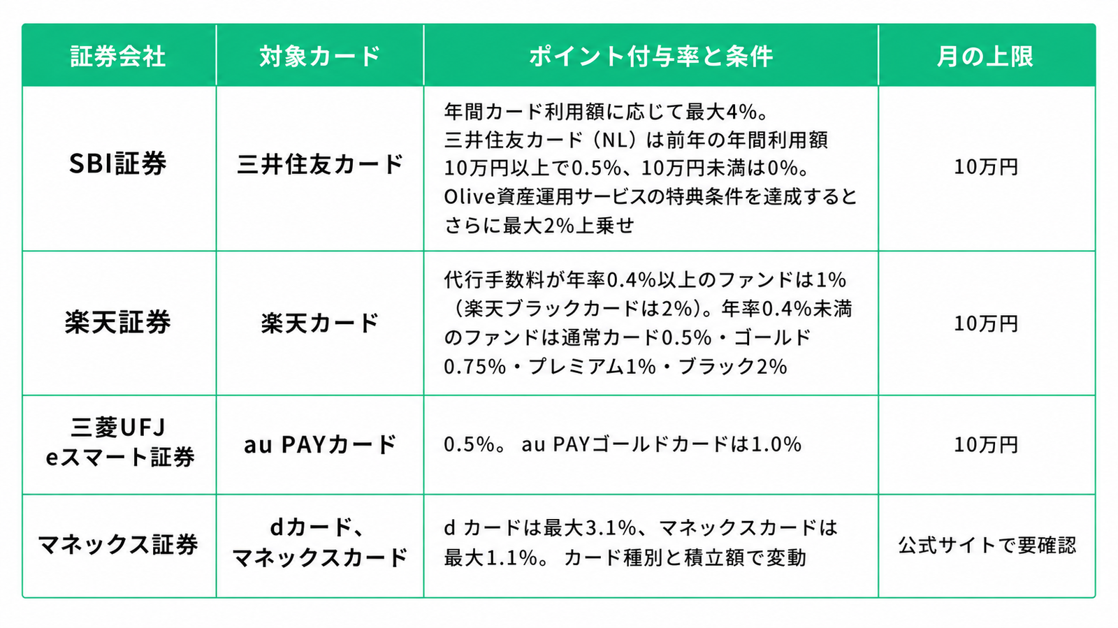 証券会社ごとのクレカ積立ポイント比較表。SBI証券は三井住友カード対象で、年間カード利用額に応じて最大4%。三井住友カード（NL）は前年の年間利用額10万円以上で0.5%、10万円未満は0%。さらにOlive資産運用サービスの特典条件達成で最大2%上乗せ。月の上限は10万円。楽天証券は楽天カード対象で、代行手数料が年率0.4%以上のファンドは1%、楽天ブラックカードは2%。年率0.4%未満のファンドは通常カード0.5%、ゴールド0.75%、プレミアム1%、ブラック2%。月の上限は10万円。三菱UFJ eスマート証券はau PAYカード対象で0.5%、au PAYゴールドカードは1.0%。月の上限は10万円。マネックス証券はdカードとマネックスカードが対象で、dカードは最大3.1%、マネックスカードは最大1.1%。付与率はカード種別と積立額で変動し、月の上限は公式サイトで要確認。