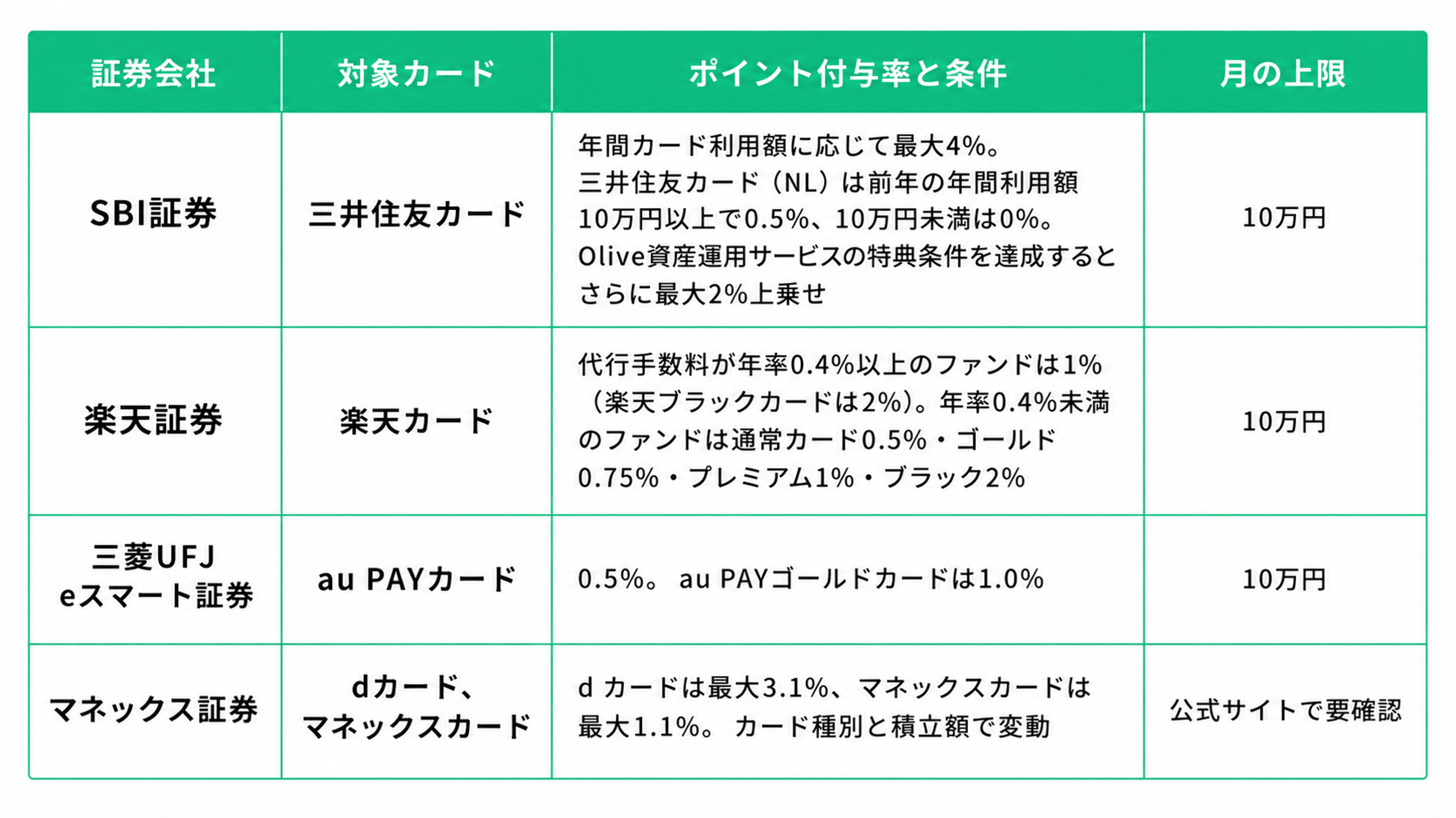 証券会社ごとのクレカ積立ポイント比較表。SBI証券は三井住友カード対象で、年間カード利用額に応じて最大4%。三井住友カード（NL）は前年の年間利用額10万円以上で0.5%、10万円未満は0%。さらにOlive資産運用サービスの特典条件達成で最大2%上乗せ。月の上限は10万円。楽天証券は楽天カード対象で、代行手数料が年率0.4%以上のファンドは1%、楽天ブラックカードは2%。年率0.4%未満のファンドは通常カード0.5%、ゴールド0.75%、プレミアム1%、ブラック2%。月の上限は10万円。三菱UFJ eスマート証券はau PAYカード対象で0.5%、au PAYゴールドカードは1.0%。月の上限は10万円。マネックス証券はdカードとマネックスカードが対象で、dカードは最大3.1%、マネックスカードは最大1.1%。付与率はカード種別と積立額で変動し、月の上限は公式サイトで要確認。
