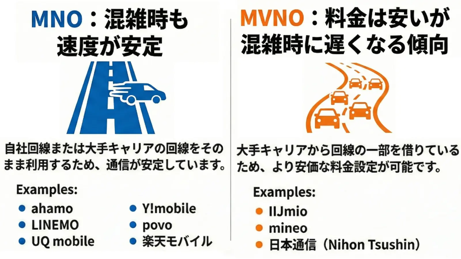 MNO と MVNO のモバイル サービスを比較したインフォグラフィック。MNO の場合は空いている道路を走る青い車が速く（速度が安定）、MVNO の場合は渋滞中のオレンジ色の車が走っている様子が示されています（渋滞時は速度低下）。