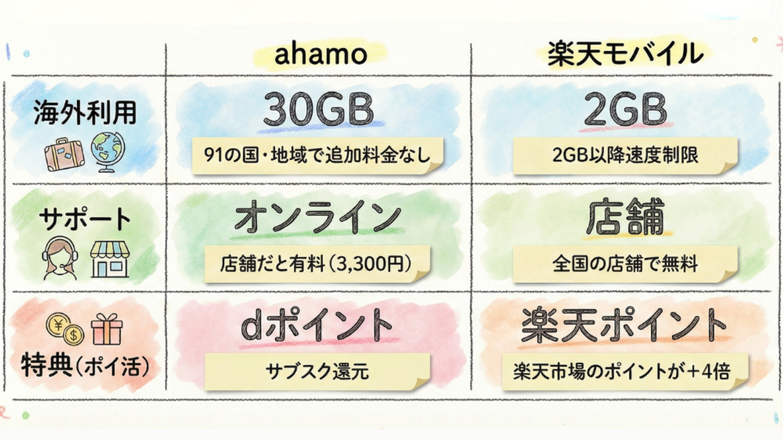 国際データ、カスタマー サポート、ロイヤルティ プログラムなど、ahamo と楽天モバイルのモバイル サービス機能を詳細に説明した比較表です。