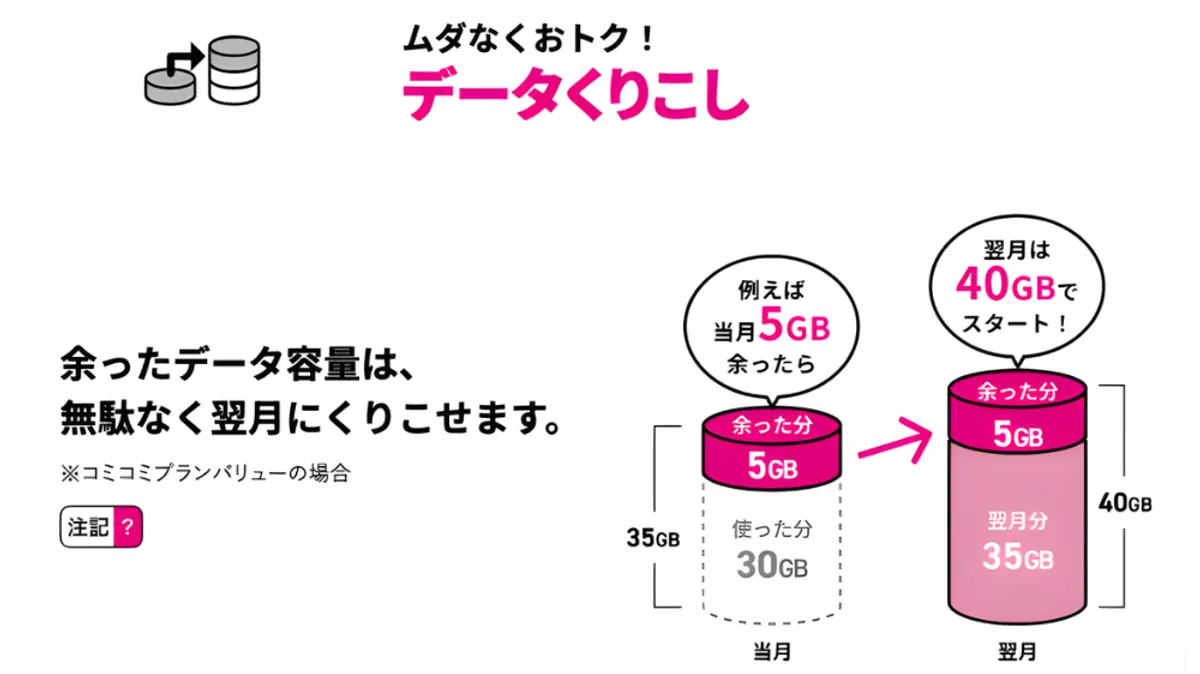 データ繰り越しの図解: 月間 35 GB プランの未使用データ 5 GB が繰り越され、翌月は 40 GB になります。