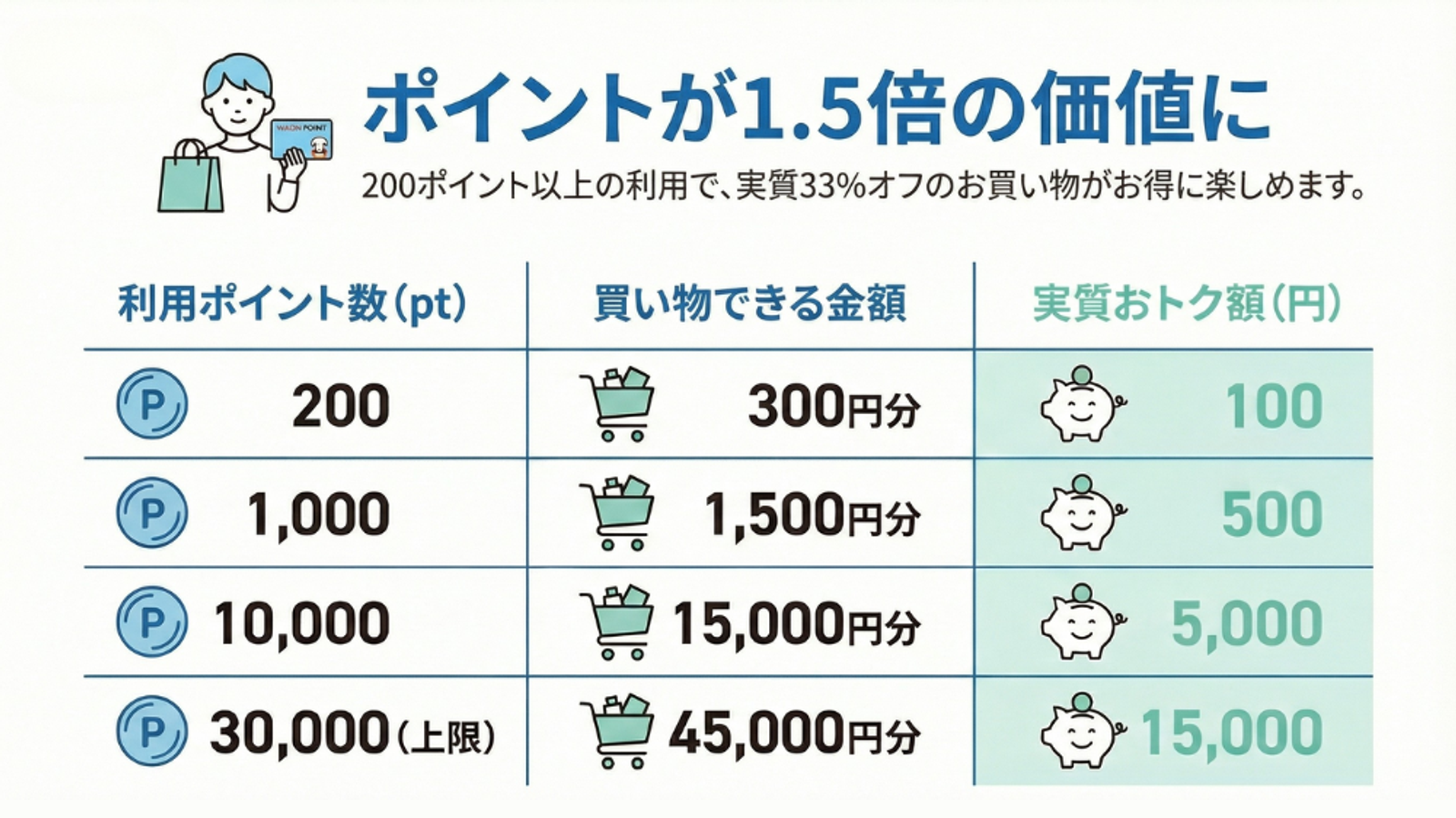 ポイント制度の詳細を記した日本語の表。必要なポイント数、購入できる金額、実際の割引額が記載されており、200ポイントで100円の割引、最大30,000ポイントで15,000円の割引となっている。