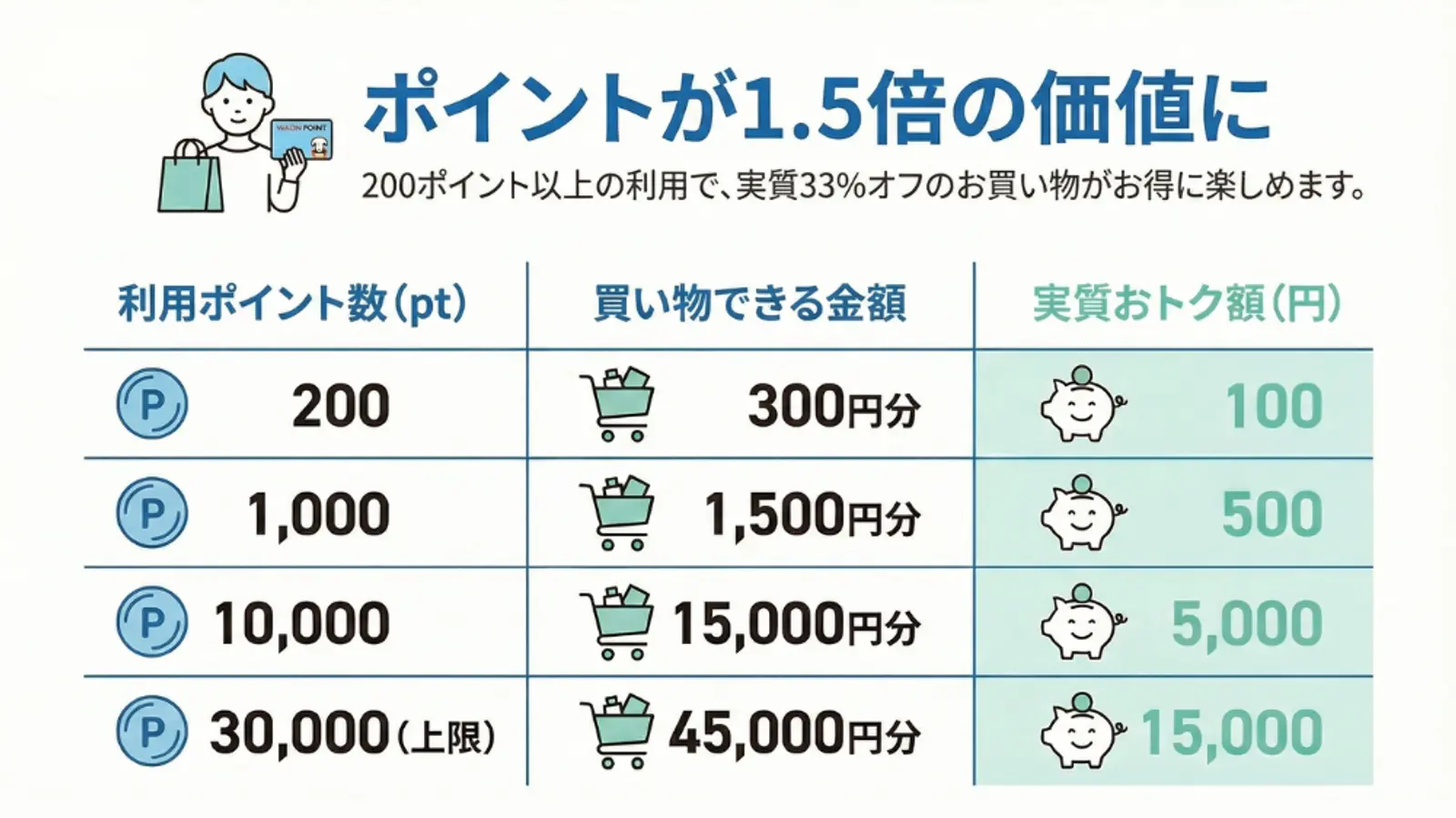 ポイント制度の詳細を記した日本語の表。必要なポイント数、購入できる金額、実際の割引額が記載されており、200ポイントで100円の割引、最大30,000ポイントで15,000円の割引となっている。