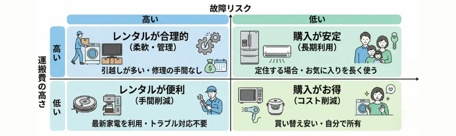家電製品のレンタルと購入のメリットを比較した図。配送コストの高低と故障リスクの高低で分類されており、柔軟性と高リスクを重視する場合はレンタル、安定性と低コストを重視する場合は購入が推奨され、全体的な支出を最適化する。