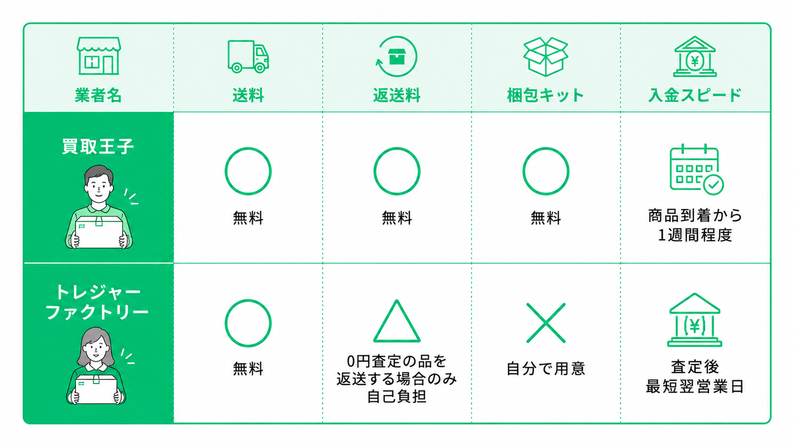 宅配買取サービス2社の送料・返送料・梱包キット・入金スピードを比較した表です。  業者名	送料	返送料	梱包キット	入金スピード 買取王子	無料	無料	無料	商品到着から約1週間程度 トレジャーファクトリー	無料	0円査定の品を返送する場合のみ自己負担	自分で用意	査定後最短翌営業日  比較すると、買取王子は送料・返送料・梱包キットがすべて無料で、手軽に利用しやすい点が特徴です。一方、トレジャーファクトリーは送料は無料ですが、0円査定品を返送する場合は返送料が自己負担となり、梱包キットも自分で用意する必要があります。その代わり、査定後は最短翌営業日に入金されるため、スピードを重視する人に向いています。白背景に緑を基調としたシンプルな比較表で、各項目には送料・返送・梱包・入金を表すアイコンが配置されています。