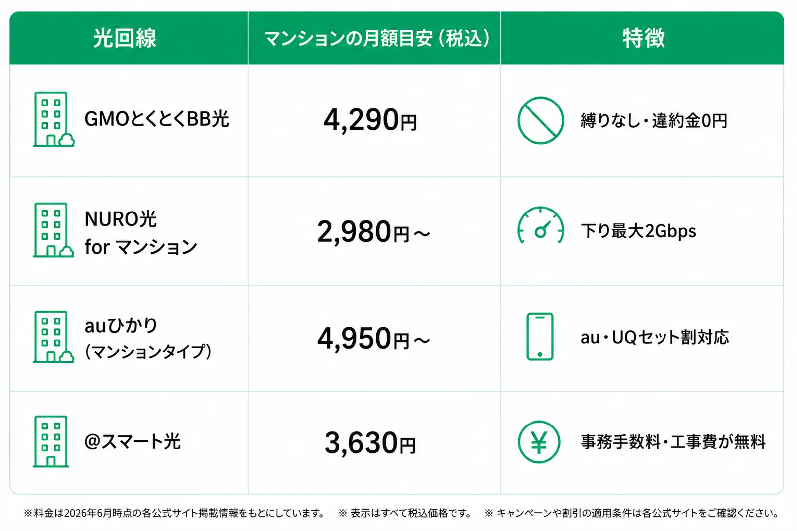 白背景に、彩度を抑えたグリーン（#00c886）を基調としたシンプルで見やすい比較表。表は3列4行で構成されており、「光回線」「マンションの月額目安（税込）」「特徴」の項目ごとに、マンション向け光回線サービスを比較している。  1行目は「GMOとくとくBB光」。マンションの月額目安は4,290円。特徴は「縛りなし・違約金0円」で、契約期間の制約がなく解約金も発生しない点をアピールしている。特徴欄には禁止マーク風のシンプルなラインアイコンが配置されている。  2行目は「NURO光 for マンション」。マンションの月額目安は2,980円〜。特徴は「下り最大2Gbps」で、高速通信に対応していることを示している。特徴欄には速度計をイメージしたラインアイコンが配置されている。  3行目は「auひかり（マンションタイプ）」。マンションの月額目安は4,950円〜。特徴は「au・UQセット割対応」で、auやUQモバイル利用者が通信費を節約できることを表している。特徴欄にはスマートフォンのラインアイコンが配置されている。  4行目は「@スマート光」。マンションの月額目安は3,630円。特徴は「事務手数料・工事費が無料」で、初期費用を抑えやすいことをアピールしている。特徴欄には円マークを中心にした料金・コスト削減を連想させるラインアイコンが配置されている。  各サービス名の左側にはマンションや集合住宅をイメージした建物のラインアイコンが配置されており、ヘッダー部分はグリーン背景に白文字で統一。表全体は余白を十分に確保したフラットデザインで、グラデーションや強い影を使わず、料金と特徴をひと目で比較できる構成になっている。マンション向け光回線の月額料金やメリットを分かりやすく整理した比較表。