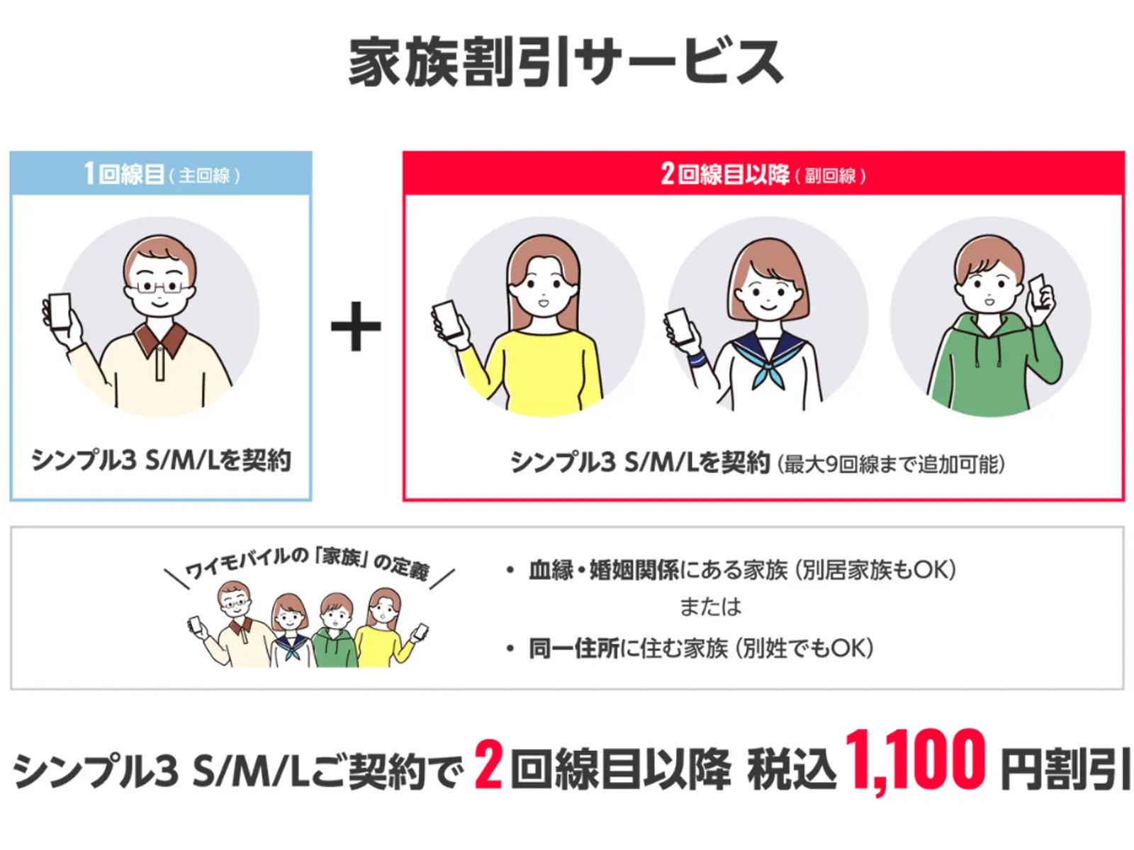 Y!mobileの家族割引サービス広告：血縁・婚姻・同棲による家族であれば、シンプル3S/M/Lの子回線1回線につき、最大9回線まで毎月1,100円（税込）割引になります。