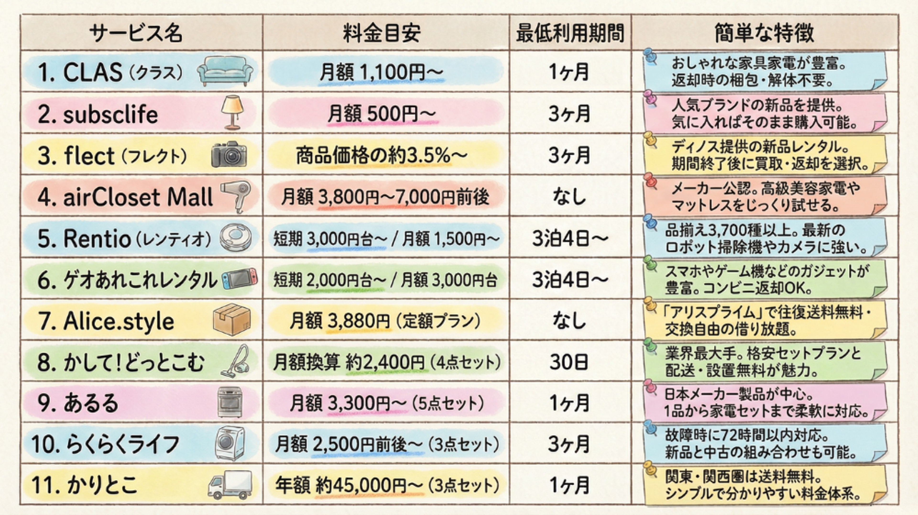 手描きのイラストと価格を特徴とする、日本の家電製品と電化製品のレンタルおよびサブスクリプション サービス 11 社を比較したインフォグラフィック。