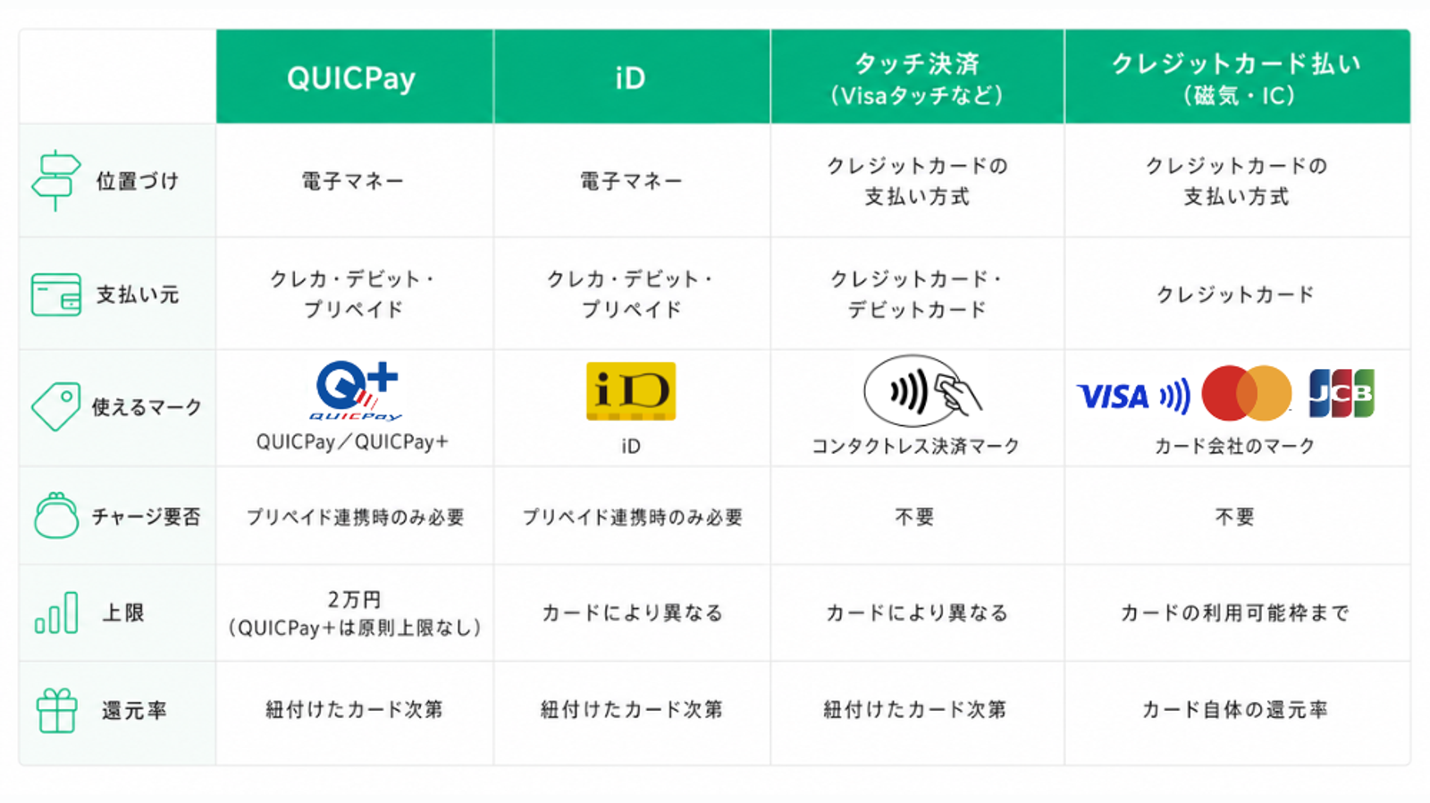 QUICPay、iD、タッチ決済（Visaのタッチ決済など）、クレジットカード払い（磁気・IC）の違いを比較した一覧表。位置づけ、支払い元、使えるマーク、チャージの必要性、利用上限、還元率を比較している。  QUICPayとiDはどちらも電子マネーに分類され、クレジットカード・デビットカード・プリペイドカードを支払い元として利用可能。使えるマークはそれぞれQUICPay／QUICPay+、iDマーク。プリペイドカードと連携する場合のみ事前チャージが必要で、還元率は紐付けたカードに依存する。利用上限はQUICPayが基本2万円（QUICPay+は原則上限なし）、iDはカード会社ごとに異なる。  タッチ決済（Visaのタッチ決済など）は電子マネーではなくクレジットカードの支払い方式の一つで、クレジットカードやデビットカードを直接利用する。コンタクトレス決済マークのある加盟店で使え、事前チャージは不要。利用上限や利用条件はカード会社ごとに異なり、還元率も紐付けたカードに準じる。  クレジットカード払い（磁気・IC）は、カードを差し込む・スライドするなどして決済する従来の支払い方式。支払い元はクレジットカードのみで、カード会社の加盟店マークがある店舗で利用できる。チャージは不要で、利用可能額はカードの利用可能枠まで。還元率はカード自体に設定されたポイント還元率が適用される。  電子マネー型のQUICPay・iDと、カード決済方式であるタッチ決済・磁気IC決済の違いが一目で分かる比較表。