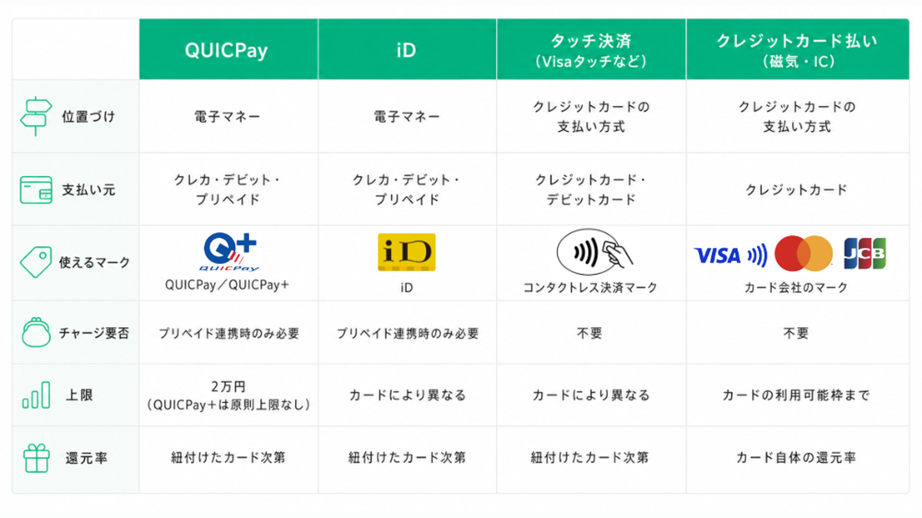 QUICPay、iD、タッチ決済（Visaのタッチ決済など）、クレジットカード払い（磁気・IC）の違いを比較した一覧表。位置づけ、支払い元、使えるマーク、チャージの必要性、利用上限、還元率を比較している。  QUICPayとiDはどちらも電子マネーに分類され、クレジットカード・デビットカード・プリペイドカードを支払い元として利用可能。使えるマークはそれぞれQUICPay／QUICPay+、iDマーク。プリペイドカードと連携する場合のみ事前チャージが必要で、還元率は紐付けたカードに依存する。利用上限はQUICPayが基本2万円（QUICPay+は原則上限なし）、iDはカード会社ごとに異なる。  タッチ決済（Visaのタッチ決済など）は電子マネーではなくクレジットカードの支払い方式の一つで、クレジットカードやデビットカードを直接利用する。コンタクトレス決済マークのある加盟店で使え、事前チャージは不要。利用上限や利用条件はカード会社ごとに異なり、還元率も紐付けたカードに準じる。  クレジットカード払い（磁気・IC）は、カードを差し込む・スライドするなどして決済する従来の支払い方式。支払い元はクレジットカードのみで、カード会社の加盟店マークがある店舗で利用できる。チャージは不要で、利用可能額はカードの利用可能枠まで。還元率はカード自体に設定されたポイント還元率が適用される。  電子マネー型のQUICPay・iDと、カード決済方式であるタッチ決済・磁気IC決済の違いが一目で分かる比較表。