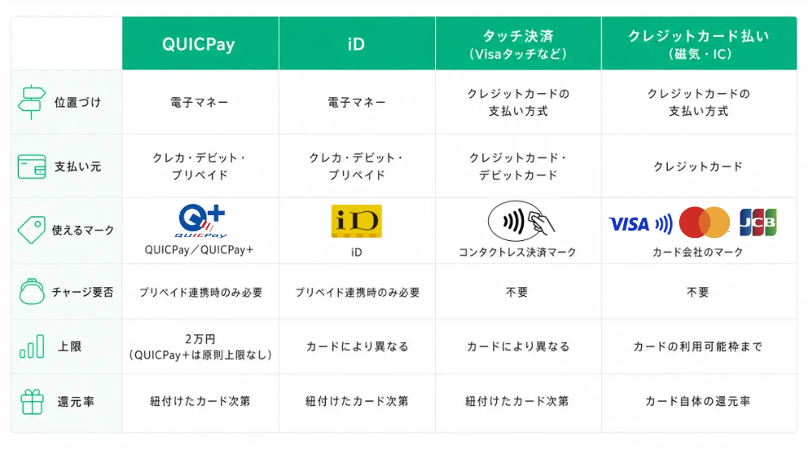 QUICPay、iD、タッチ決済(Visaのタッチ決済など)、クレジットカード払い(磁気・IC)の違いを比較した一覧表。位置づけ、支払い元、使えるマーク、チャージの必要性、利用上限、還元率を比較している。 QUICPayとiDはどちらも電子マネーに分類され、クレジットカード・デビットカード・プリペイドカードを支払い元として利用可能。使えるマークはそれぞれQUICPay/QUICPay+、iDマーク。プリペイドカードと連携する場合のみ事前チャージが必要で、還元率は紐付けたカードに依存する。利用上限はQUICPayが基本2万円(QUICPay+は原則上限なし)、iDはカード会社ごとに異なる。 タッチ決済(Visaのタッチ決済など)は電子マネーではなくクレジットカードの支払い方式の一つで、クレジットカードやデビットカードを直接利用する。コンタクトレス決済マークのある加盟店で使え、事前チャージは不要。利用上限や利用条件はカード会社ごとに異なり、還元率も紐付けたカードに準じる。 クレジットカード払い(磁気・IC)は、カードを差し込む・スライドするなどして決済する従来の支払い方式。支払い元はクレジットカードのみで、カード会社の加盟店マークがある店舗で利用できる。チャージは不要で、利用可能額はカードの利用可能枠まで。還元率はカード自体に設定されたポイント還元率が適用される。 電子マネー型のQUICPay・iDと、カード決済方式であるタッチ決済・磁気IC決済の違いが一目で分かる比較表。