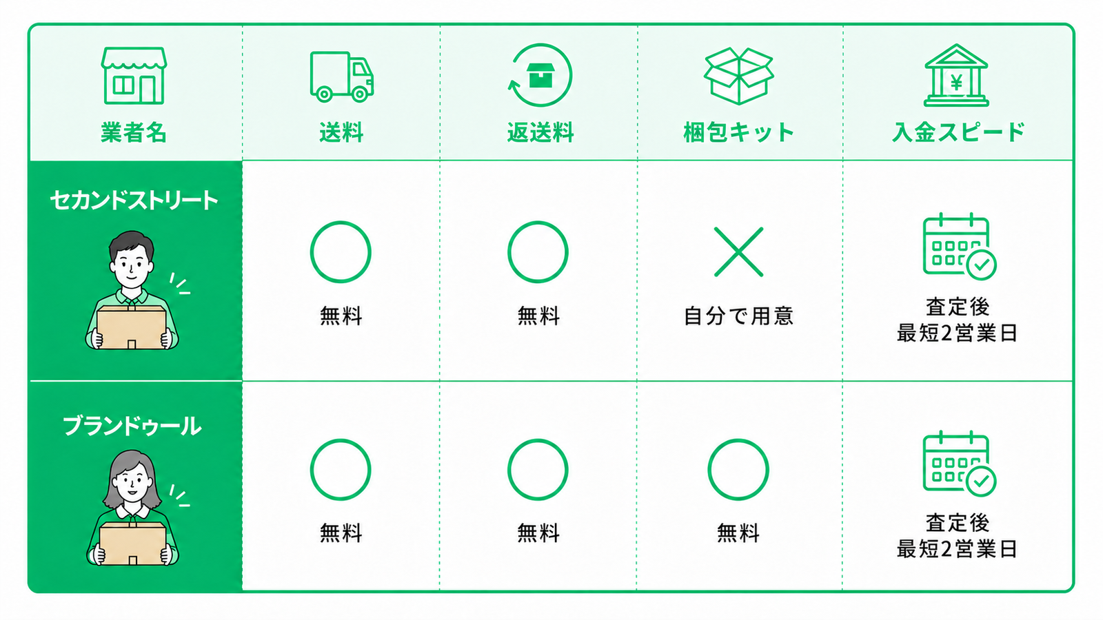宅配買取サービス「セカンドストリート」と「ブランドゥール」の送料・返送料・梱包キット・入金スピードを比較した一覧表です。  業者名	送料	返送料	梱包キット	入金スピード セカンドストリート	無料	無料	自分で用意	査定後最短2営業日 ブランドゥール	無料	無料	無料	査定後最短2営業日  セカンドストリートは送料・返送料ともに無料で利用できますが、梱包用のダンボールは利用者自身で用意する必要があります。査定完了後は最短2営業日で入金されます。  ブランドゥールは送料・返送料が無料で、宅配買取用の梱包キットも無料で提供されています。査定完了後は最短2営業日で入金されるため、梱包材を用意する手間なく利用したい人にも向いています。  画像は白背景に落ち着いたグリーンを基調としたシンプルな比較表で、送料・返送料・梱包キット・入金スピードを表すアイコンを各項目に配置し、2社のサービス内容を一目で比較できるデザインになっています。