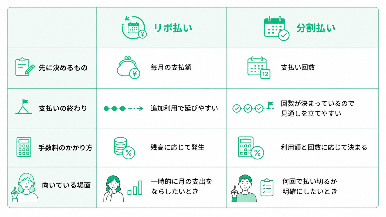リボ払いと分割払いの違いを比較した表。列は「項目」「リボ払い」「分割払い」の3列で構成されている。  「先に決めるもの」は、リボ払いが「毎月の支払額」、分割払いが「支払い回数」。 「支払いの終わり」は、リボ払いが「追加利用で延びやすい」、分割払いが「回数が決まっているので見通しを立てやすい」。 「手数料のかかり方」は、リボ払いが「残高に応じて発生」、分割払いが「利用額と回数に応じて決まる」。 「向いている場面」は、リボ払いが「一時的に月の支出をならしたいとき」、分割払いが「何回で払い切るか明確にしたいとき」となっている。  各項目には財布、カレンダー、電卓、人物などのシンプルなフラットアイコンを配置し、白背景にグリーンを基調とした見やすいデザインで、リボ払いと分割払いの仕組みや違いをひと目で比較できる比較表。