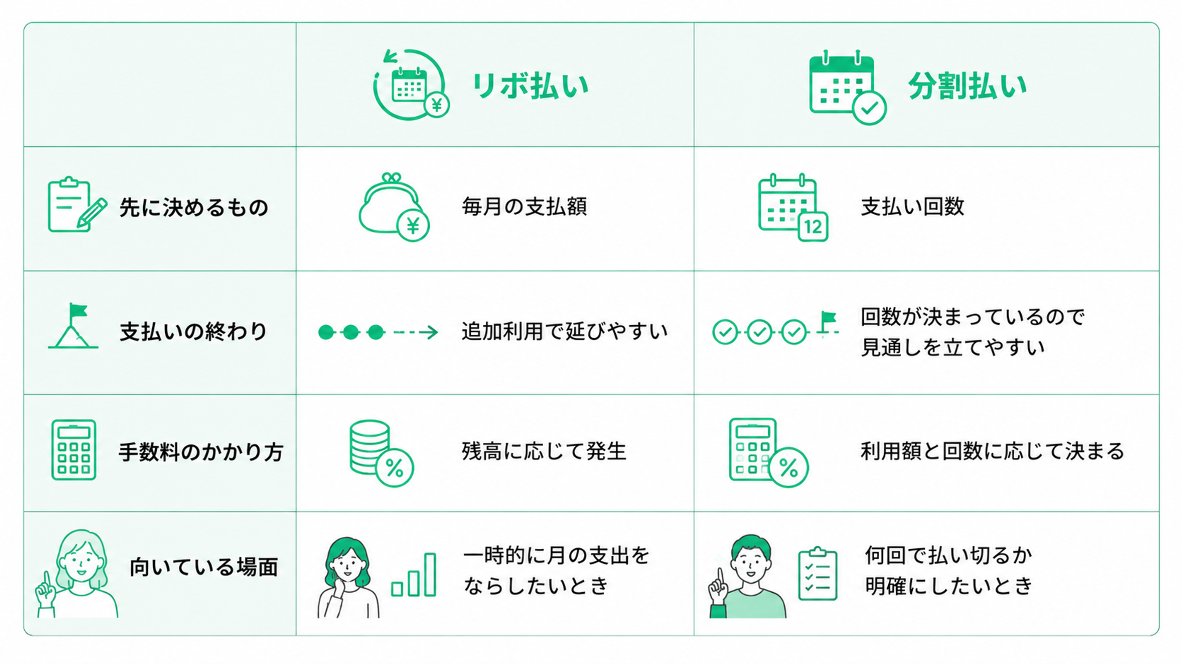 リボ払いと分割払いの違いを比較した表。列は「項目」「リボ払い」「分割払い」の3列で構成されている。 「先に決めるもの」は、リボ払いが「毎月の支払額」、分割払いが「支払い回数」。 「支払いの終わり」は、リボ払いが「追加利用で延びやすい」、分割払いが「回数が決まっているので見通しを立てやすい」。 「手数料のかかり方」は、リボ払いが「残高に応じて発生」、分割払いが「利用額と回数に応じて決まる」。 「向いている場面」は、リボ払いが「一時的に月の支出をならしたいとき」、分割払いが「何回で払い切るか明確にしたいとき」となっている。 各項目には財布、カレンダー、電卓、人物などのシンプルなフラットアイコンを配置し、白背景にグリーンを基調とした見やすいデザインで、リボ払いと分割払いの仕組みや違いをひと目で比較できる比較表。