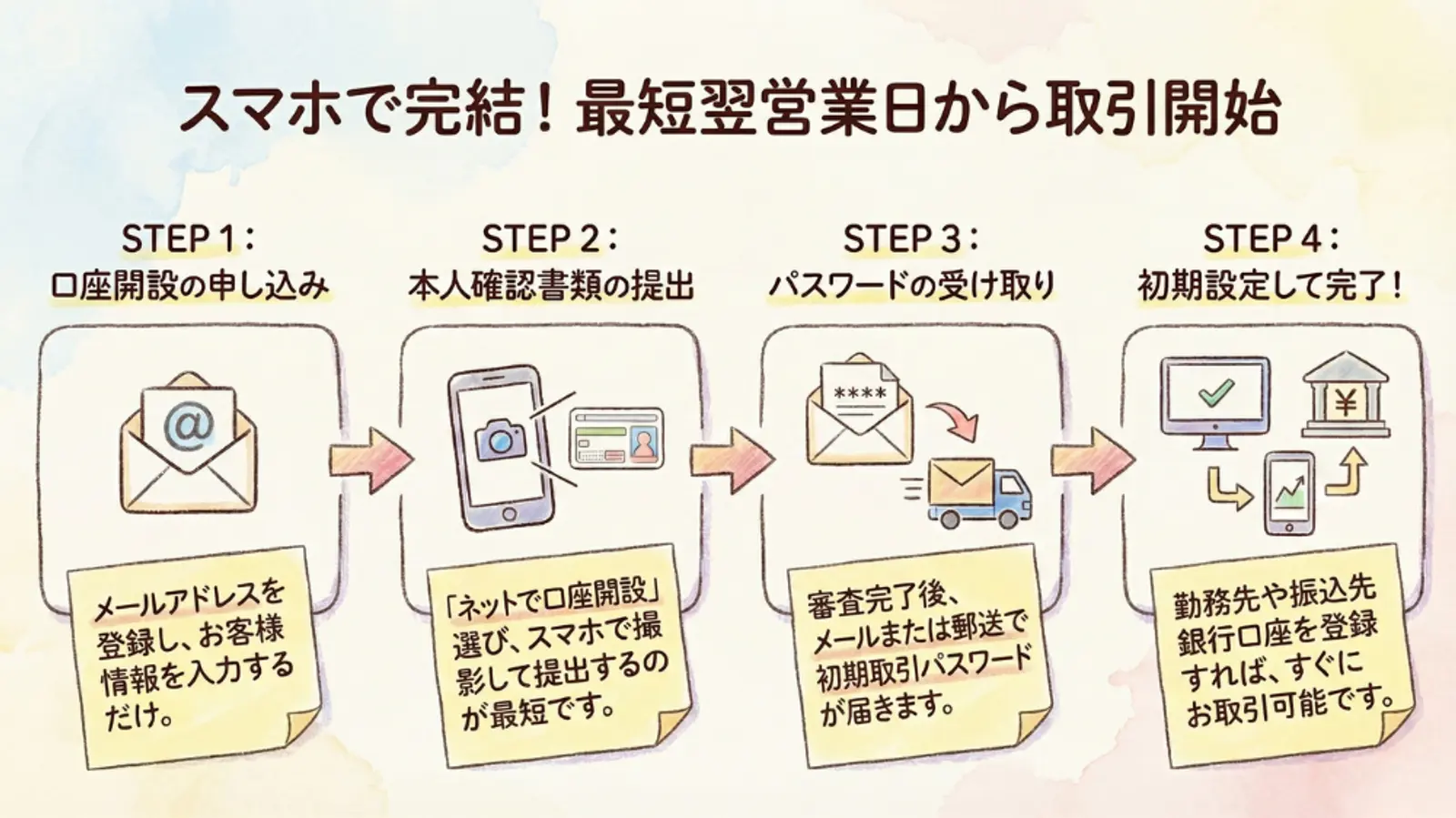 スマートフォンを使って金融口座を開設し、迅速に取引を開始するための、図解入りの4ステップガイド。