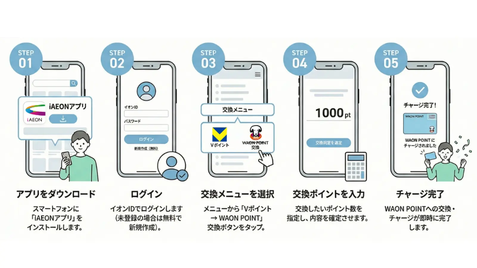 スマートフォンアプリを使用してポイントをWAONポイントに変換するプロセスを示す5段階の図。