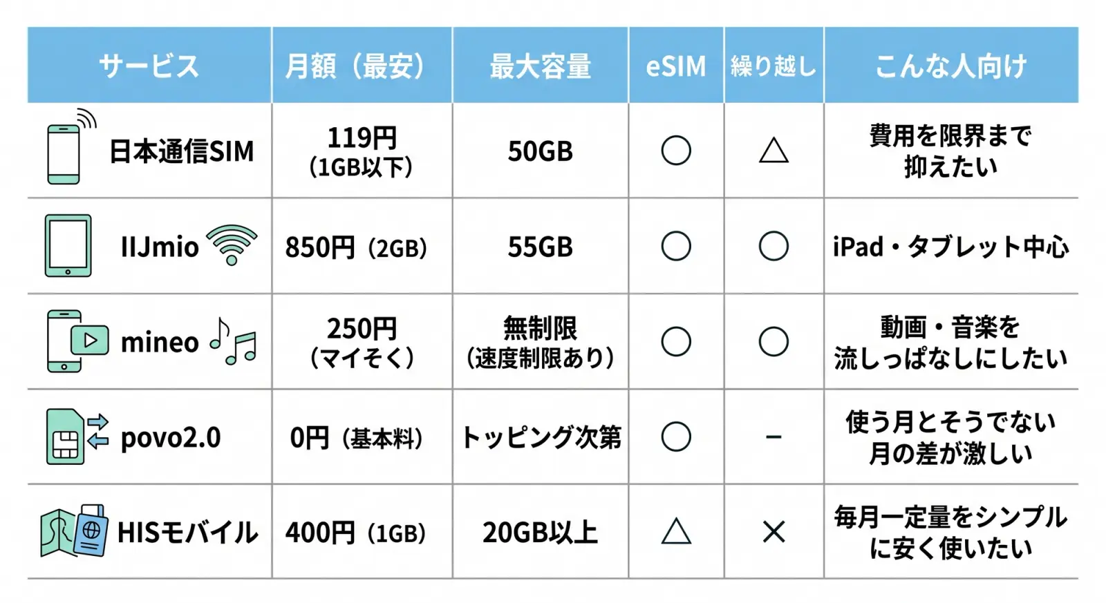 日本の格安SIMサービス5社の比較表。 クリーンな2Dフラットベクターイラストスタイルで、スカイブルーの見出しとミントグリーンのアクセントカラー、シンプルなラインアイコンを使用。白背景。  表のヘッダー（左から右）：  サービス  月額（最安）  最大容量  eSIM  繰り越し  こんな人向け  各行のデータ：  日本通信SIM:  （アイコン：スマホと電波）  119円（1GB以下）  50GB  〇  △  費用を限界まで抑えたい  IIJmio:  （アイコン：タブレットとWiFi）  850円（2GB）  55GB  〇  〇  iPad・タブレット中心  mineo:  （アイコン：スマホと音符）  250円（マイそく）  無制限（速度制限あり）  〇  〇  動画・音楽を流しっぱなしにしたい  povo2.0:  （アイコン：SIMカードと矢印）  0円（基本料）  トッピング次第  〇  ー  使う月とそうでない月の差が激しい  HISモバイル:  （アイコン：地図とパスポート）  400円（1GB）  20GB以上  △  ✕  毎月一定量をシンプルに安く使いたい