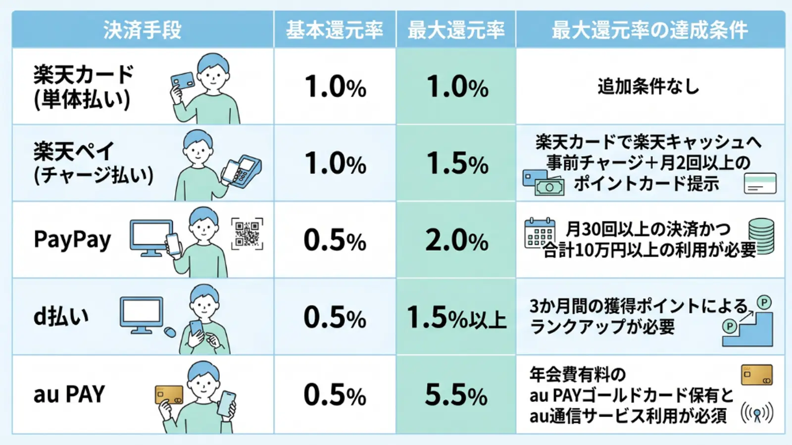 主要な決済手段の還元率比較表。 スカイブルーとミントグリーンを基調としたフラットなイラストデザイン。 表の内容は以下の通り：  楽天カード（単体払い）：基本1.0%、最大1.0%、条件なし。  楽天ペイ（チャージ払い）：基本1.0%、最大1.5%、条件：楽天カードでチャージ＋月2回以上のポイントカード提示。  PayPay：基本0.5%、最大2.0%、条件：月30回以上の決済かつ合計10万円以上の利用。  d払い：基本0.5%、最大1.5%以上、条件：3か月間の獲得ポイントによるランクアップ。  au PAY：基本0.5%、最大5.5%、条件：au PAYゴールドカード保有とau通信サービス利用。