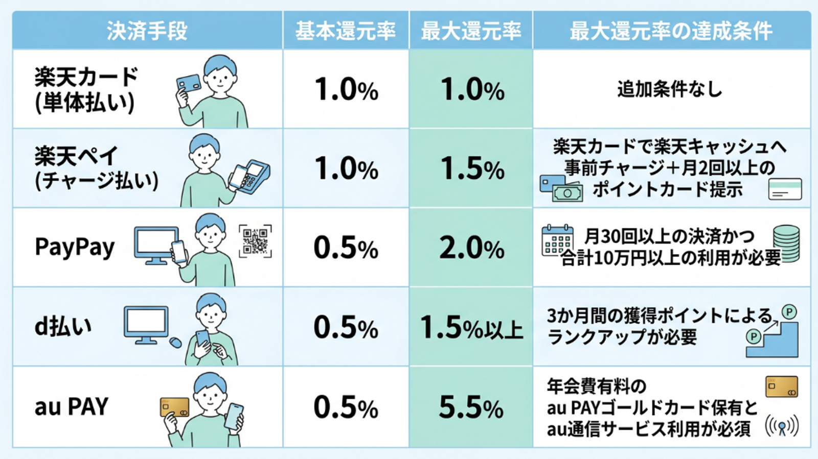 主要な決済手段の還元率比較表。 スカイブルーとミントグリーンを基調としたフラットなイラストデザイン。 表の内容は以下の通り: 楽天カード(単体払い):基本1.0%、最大1.0%、条件なし。 楽天ペイ(チャージ払い):基本1.0%、最大1.5%、条件:楽天カードでチャージ+月2回以上のポイントカード提示。 PayPay:基本0.5%、最大2.0%、条件:月30回以上の決済かつ合計10万円以上の利用。 d払い:基本0.5%、最大1.5%以上、条件:3か月間の獲得ポイントによるランクアップ。 au PAY:基本0.5%、最大5.5%、条件:au PAYゴールドカード保有とau通信サービス利用。