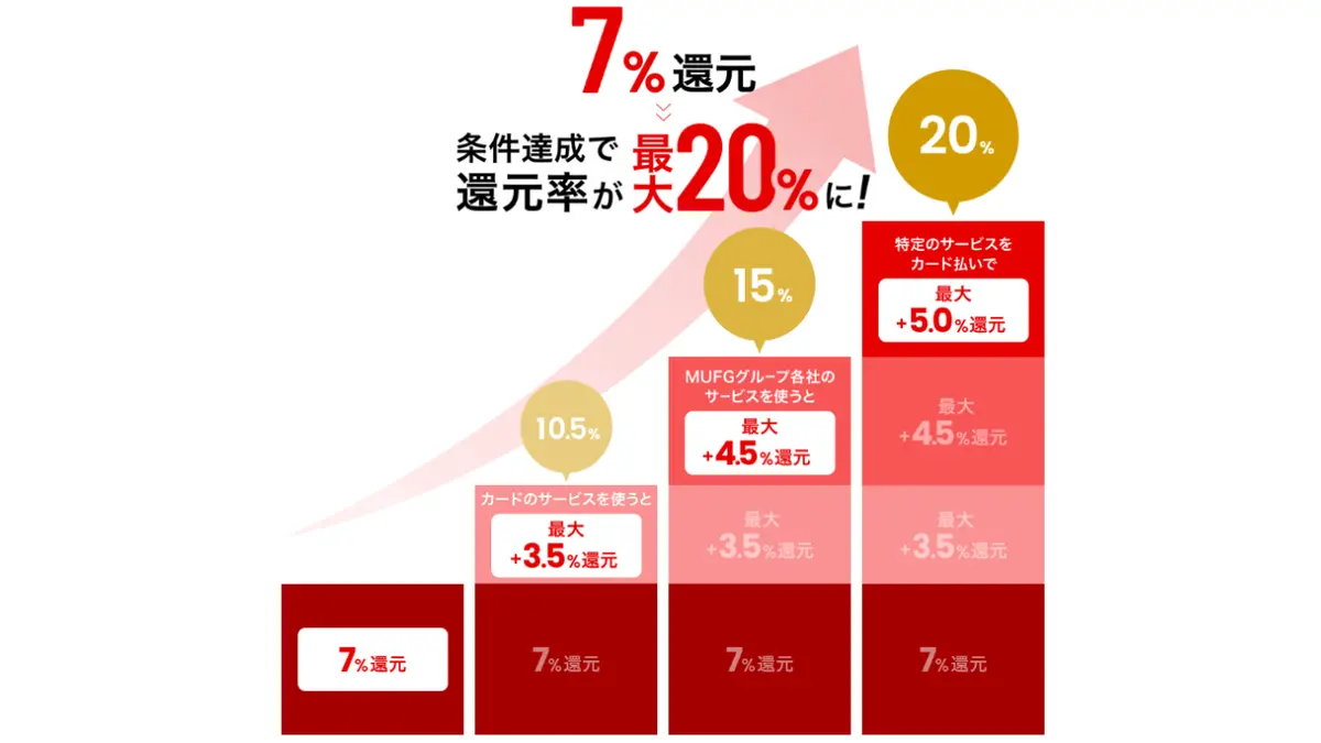 基本 7% のキャッシュバック率が、3.5%、4.5%、5% の追加ボーナスを積み重ねることで最大 20% まで増加する報酬プログラムを示すチャート。