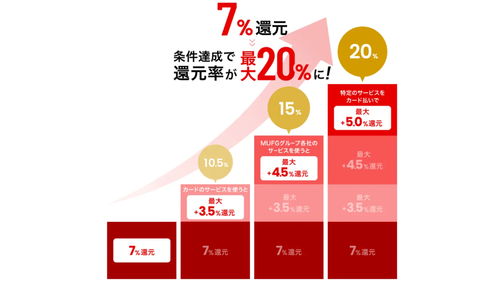 基本 7% のキャッシュバック率が、3.5%、4.5%、5% の追加ボーナスを積み重ねることで最大 20% まで増加する報酬プログラムを示すチャート。