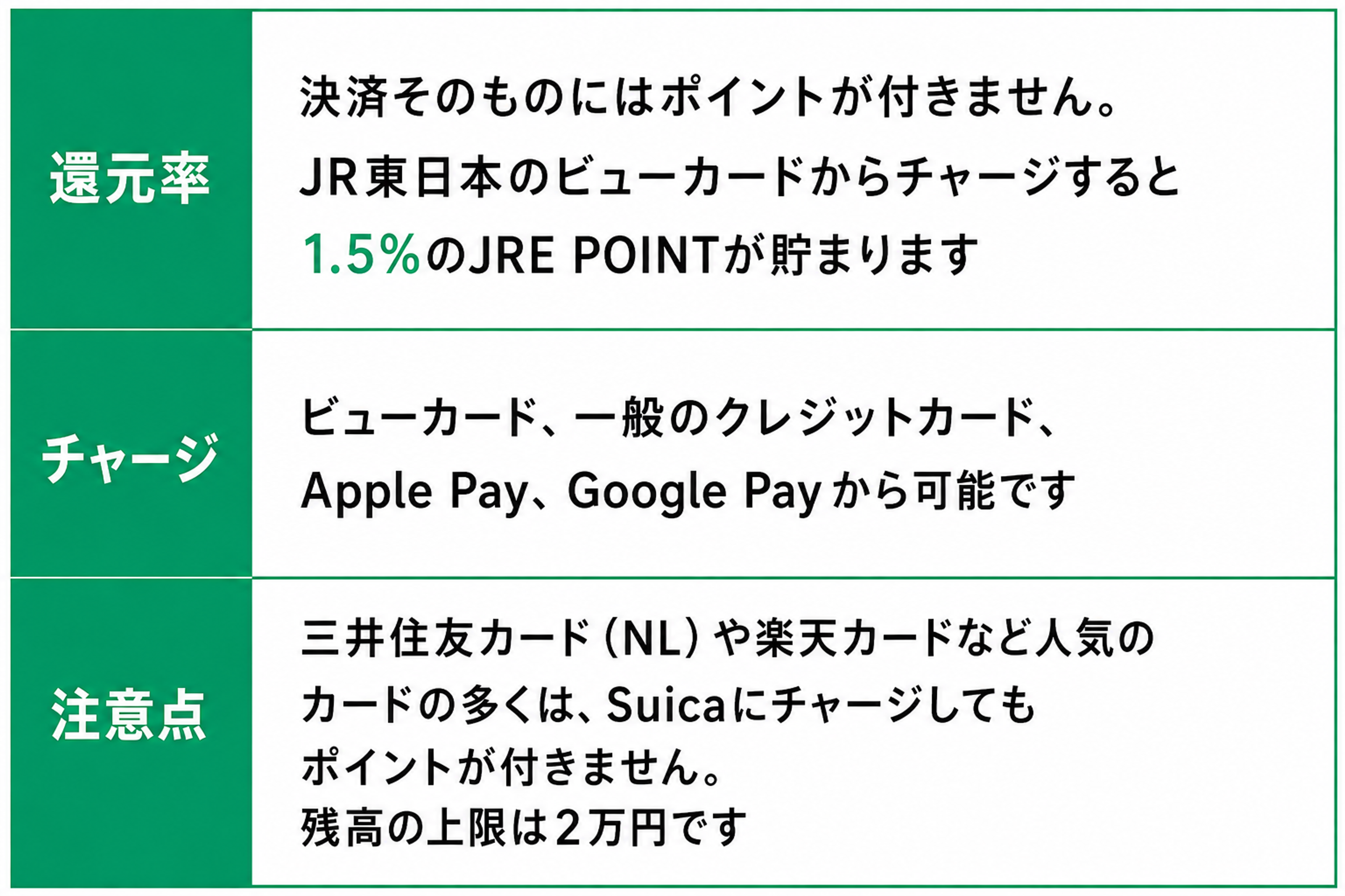 還元率決済そのものにはポイントが付きません。JR東日本のビューカードからチャージすると1.5%のJRE POINTが貯まりますチャージビューカード、一般のクレジットカード、Apple Pay、Google Payから可能です注意点三井住友カード（NL）や楽天カードなど人気のカードの多くは、Suicaにチャージしてもポイントが付きません。残高の上限は2万円です