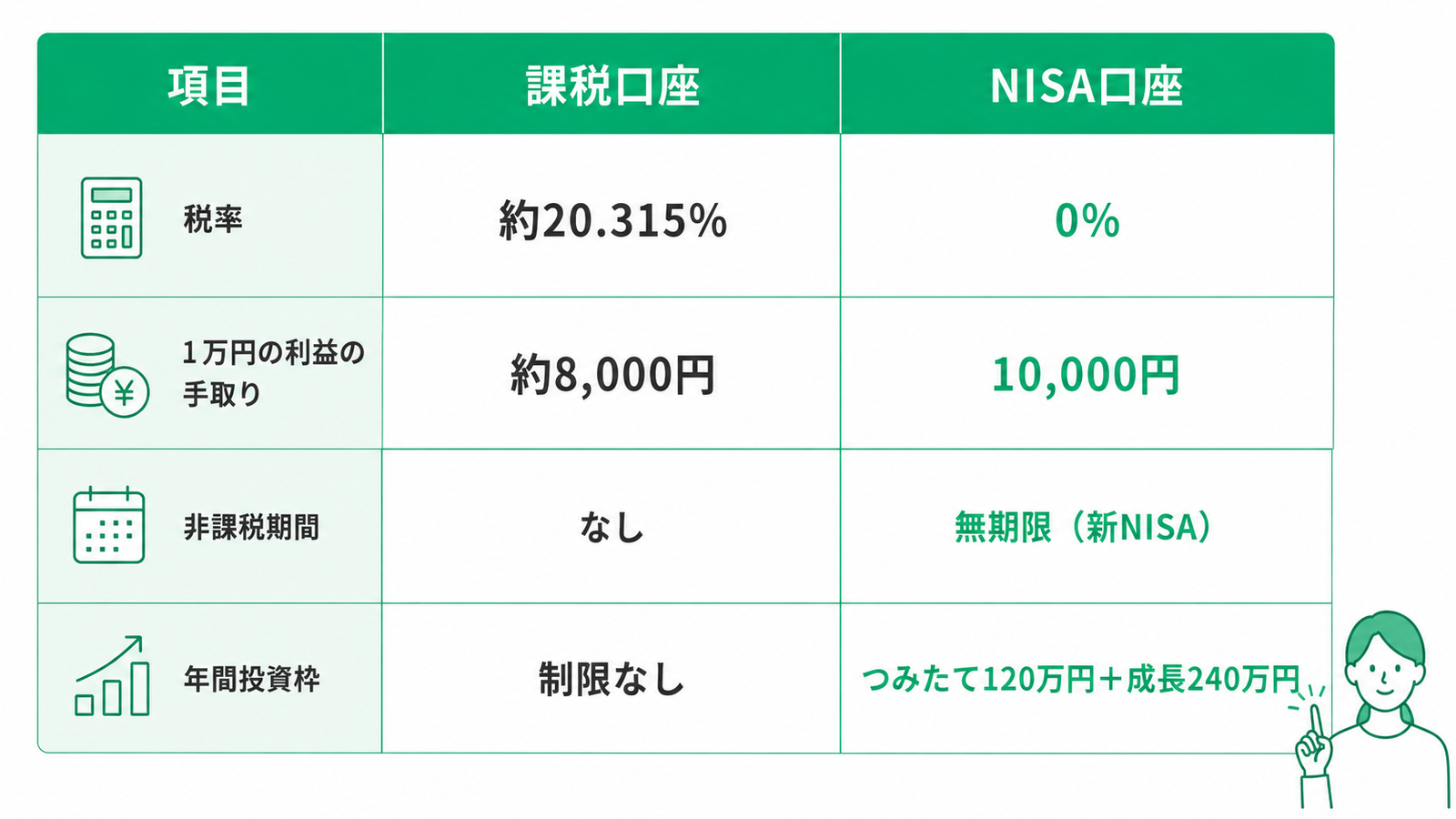 **ALTテキスト**  課税口座とNISA口座の違いを比較した表。比較項目は「税率」「1万円の利益の手取り」「非課税期間」「年間投資枠」の4つ。課税口座は税率約20.315％、1万円の利益の手取りは約8,000円、非課税期間はなし、年間投資枠は制限なし。NISA口座は税率0％、1万円の利益は10,000円そのまま受け取れ、非課税期間は無期限（新NISA）、年間投資枠はつみたて投資枠120万円と成長投資枠240万円。白背景に緑色を基調とした見やすい比較表で、税率・利益・カレンダー・投資グラフのシンプルなアイコンが各項目に配置され、右下には案内する人物イラストが添えられている。NISA口座の税制優遇や非課税メリットを課税口座と一目で比較できるデザイン。