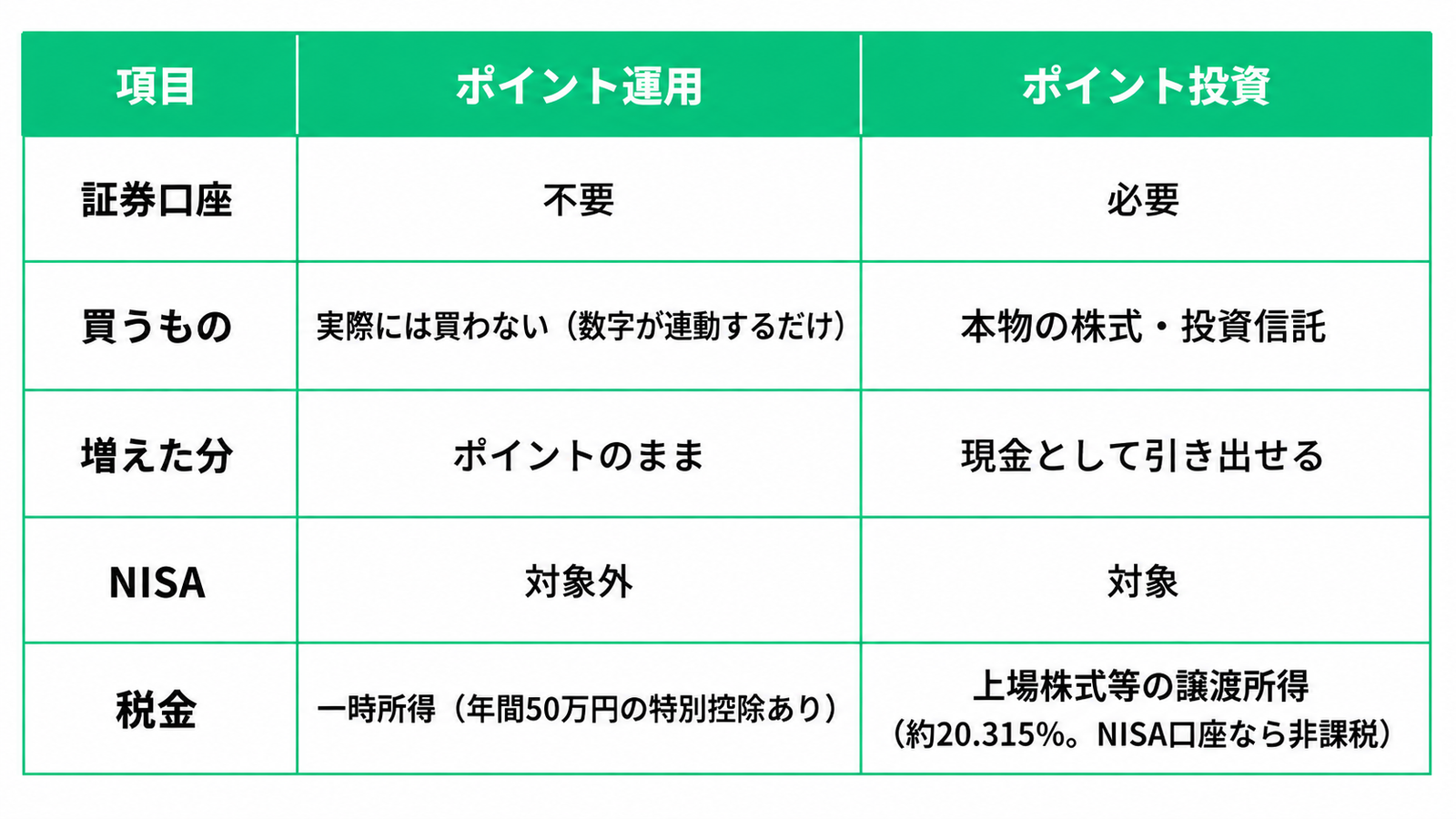 ポイント運用とポイント投資の違いを比較した表。ポイント運用は証券口座が不要で、実際の株式や投資信託は購入せず、値動きに連動してポイントが増減する。増えた分はポイントのままで、NISA対象外。税金は一時所得となり、年間50万円の特別控除がある。ポイント投資は証券口座が必要で、本物の株式や投資信託を購入し、増えた分を現金として引き出せる。NISA対象で、通常は上場株式等の譲渡所得として約20.315％課税されるが、NISA口座なら非課税。