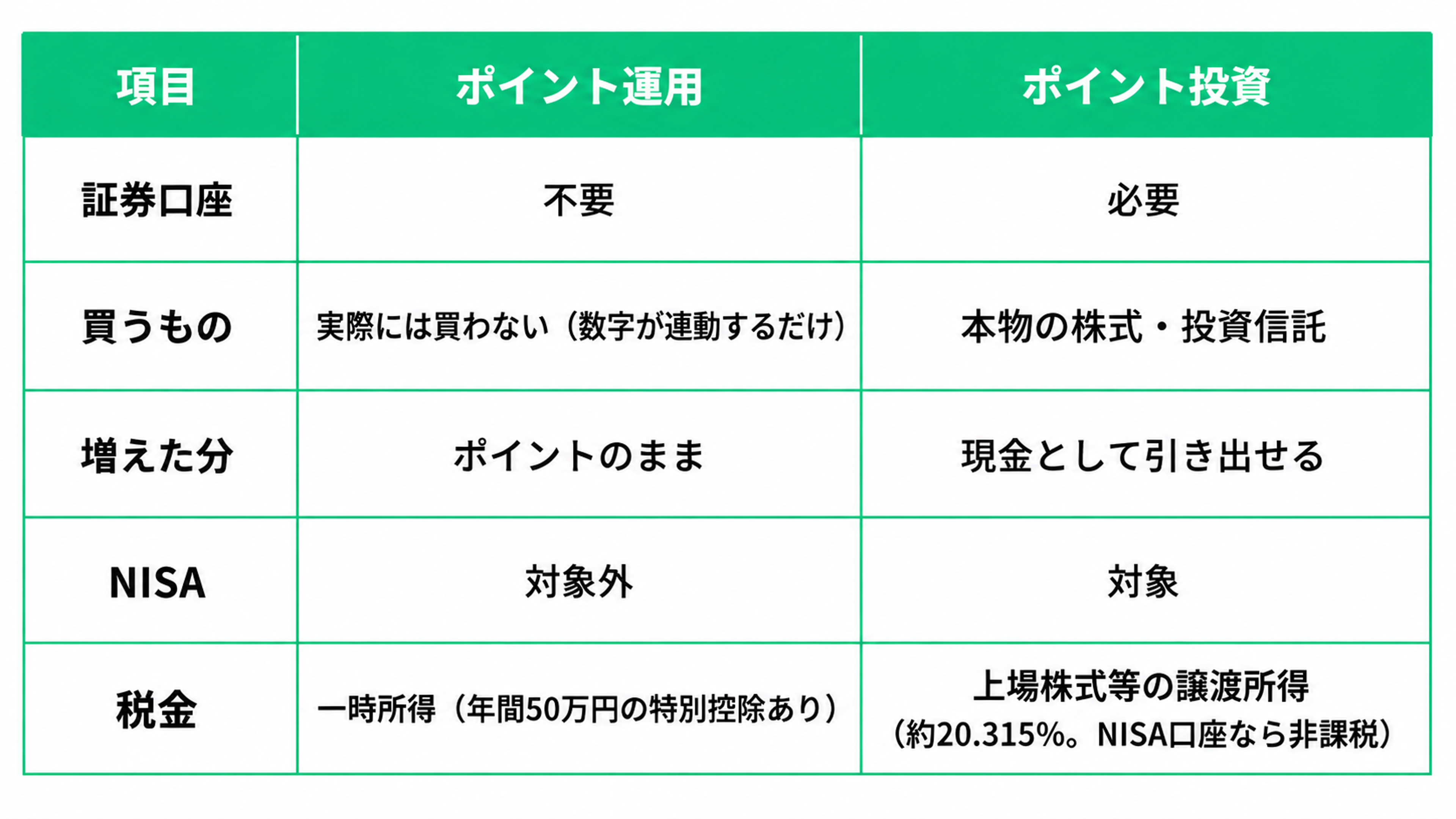 ポイント運用とポイント投資の違いを比較した表。ポイント運用は証券口座が不要で、実際の株式や投資信託は購入せず、値動きに連動してポイントが増減する。増えた分はポイントのままで、NISA対象外。税金は一時所得となり、年間50万円の特別控除がある。ポイント投資は証券口座が必要で、本物の株式や投資信託を購入し、増えた分を現金として引き出せる。NISA対象で、通常は上場株式等の譲渡所得として約20.315％課税されるが、NISA口座なら非課税。