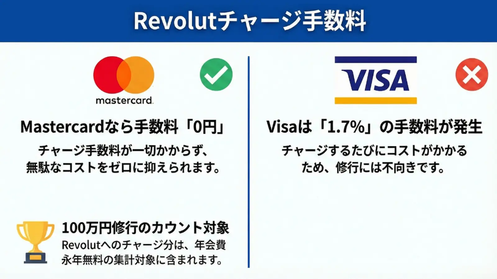 Revolutの手数料比較表。Mastercardは手数料が0円で100万円チャレンジの対象ですが、Visaは1.7%の手数料がかかり、対象外です。