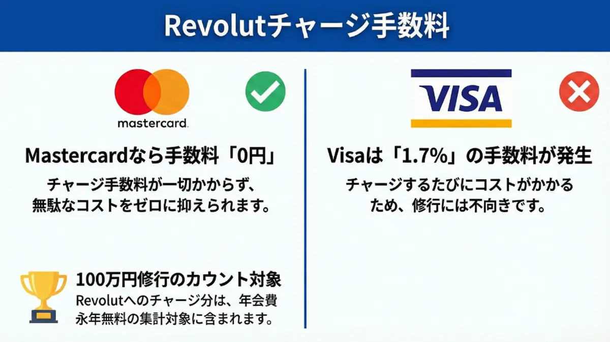 Revolutの手数料比較表。Mastercardは手数料が0円で100万円チャレンジの対象ですが、Visaは1.7%の手数料がかかり、対象外です。